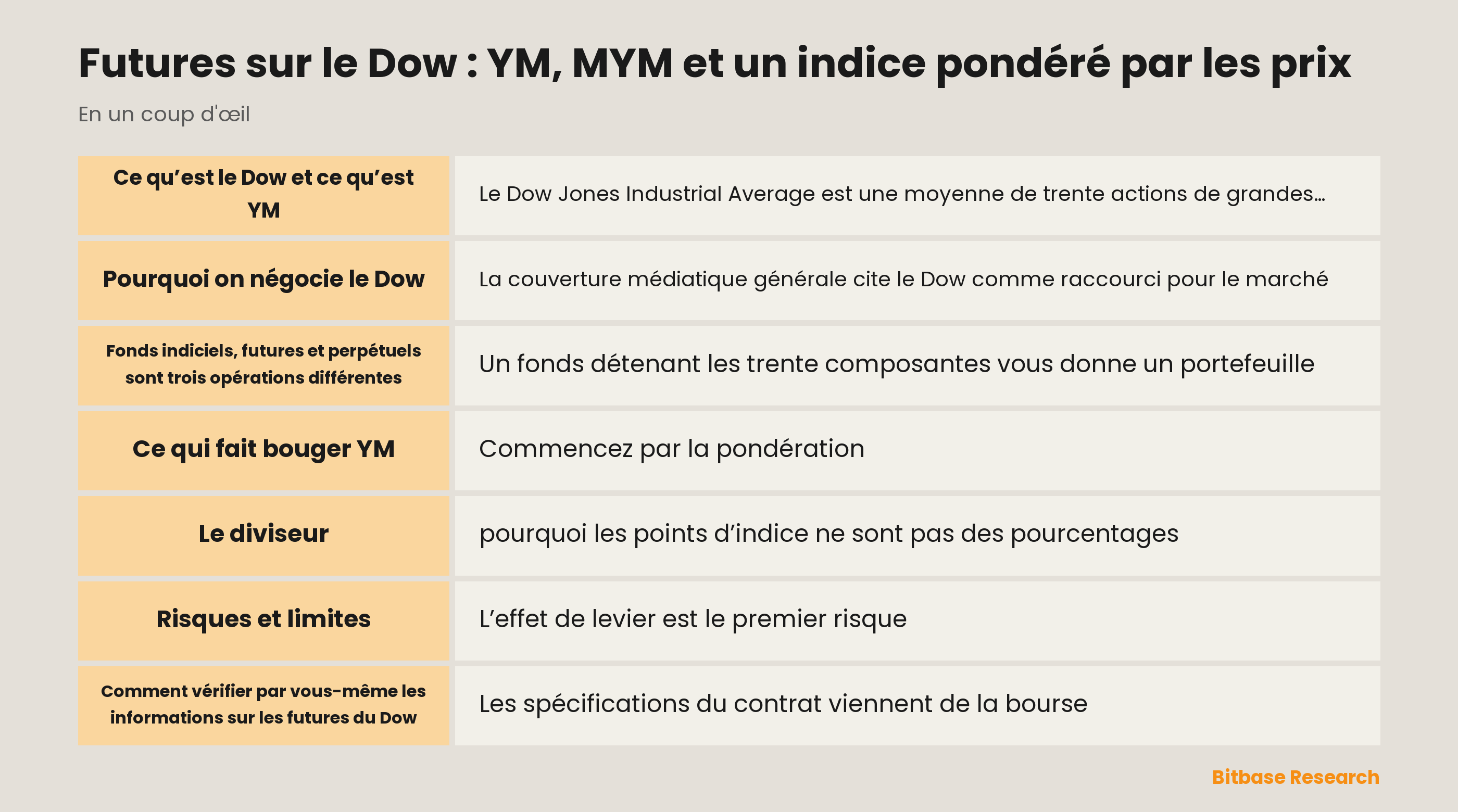 Futures sur le Dow : YM, MYM et un indice pondéré par les prix: les points clés en un coup d’œil