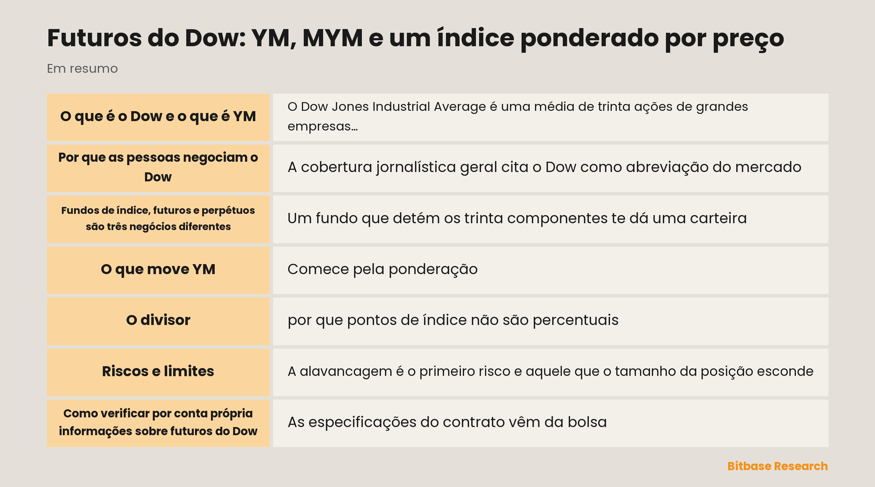 Futuros do Dow: YM, MYM e um índice ponderado por preço: pontos principais em resumo