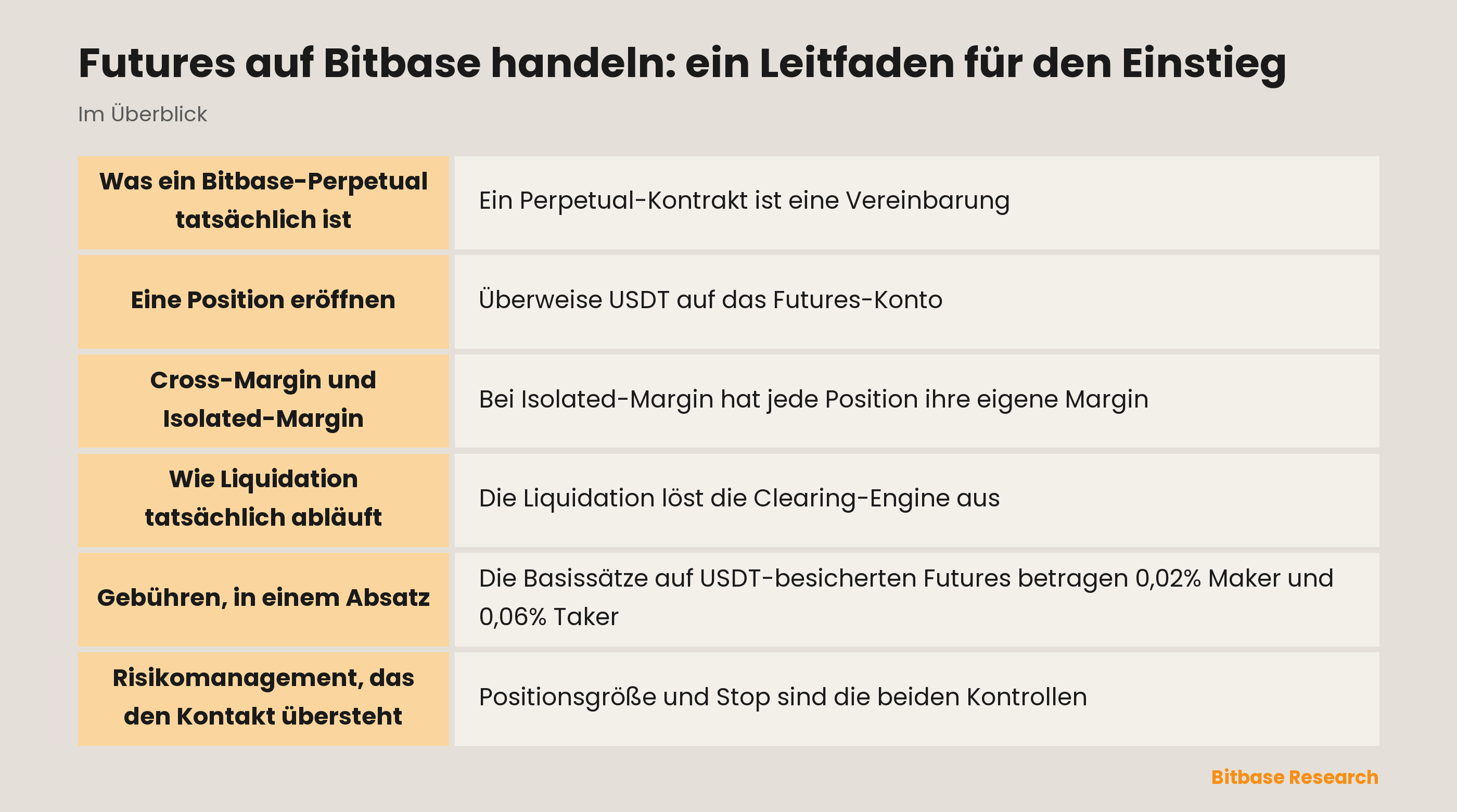 Futures auf Bitbase handeln: was ein Perpetual ist, wie sich die Margin-Modi unterscheiden und woher die Liquidation kommt