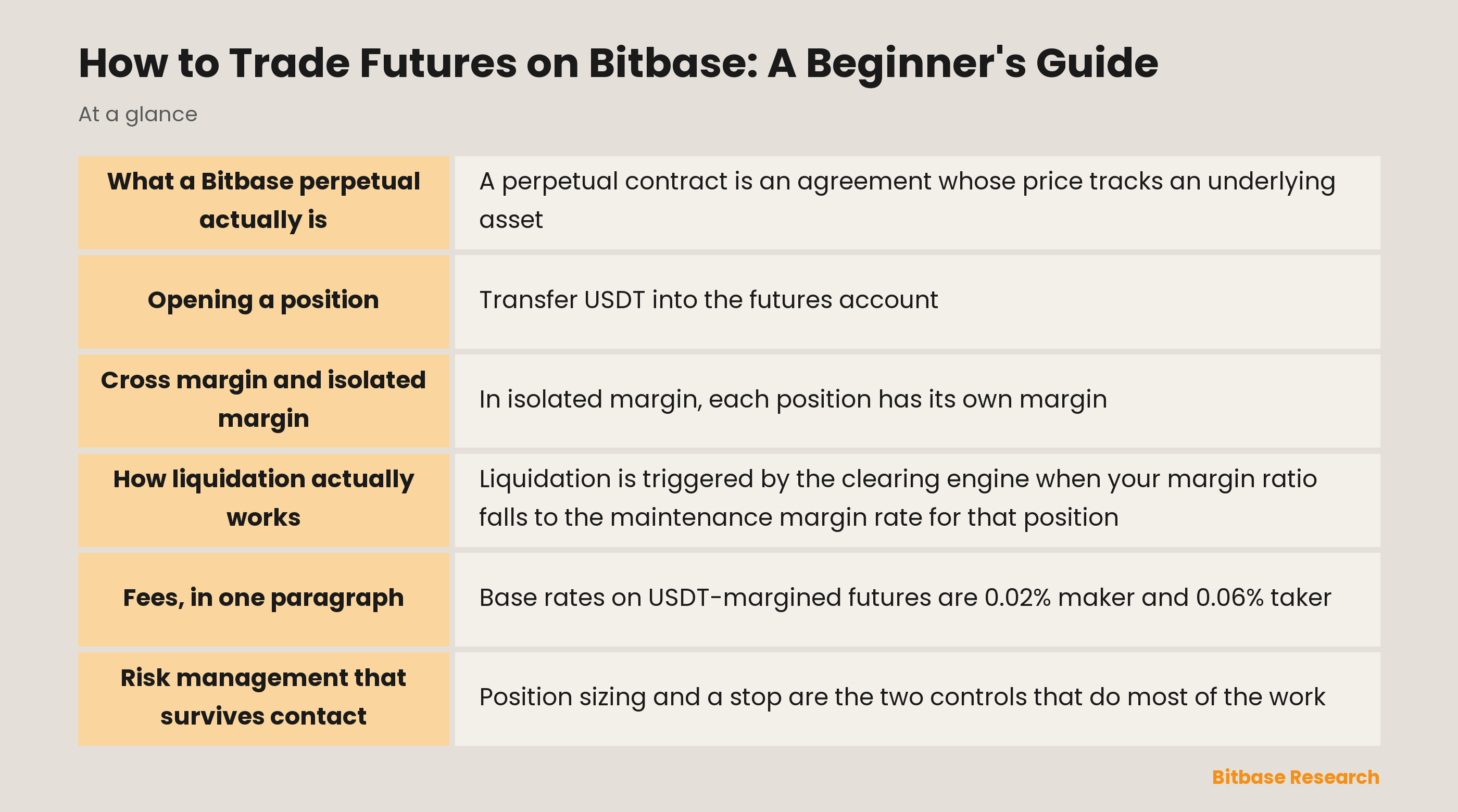 Trading futures on Bitbase: what a perpetual is, how margin modes differ, and where liquidation comes from