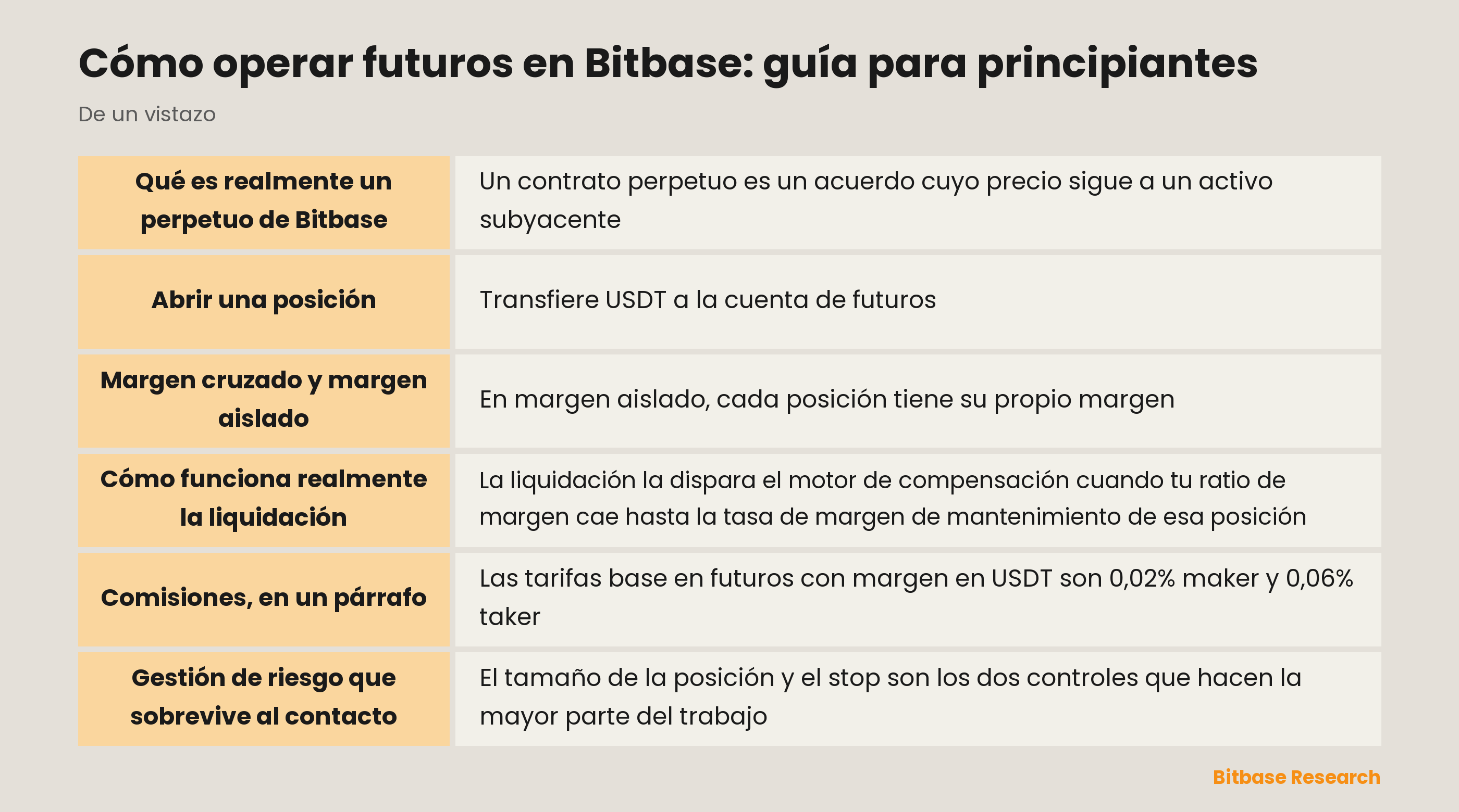 Operar futuros en Bitbase: qué es un perpetuo, en qué difieren los modos de margen y de dónde sale la liquidación