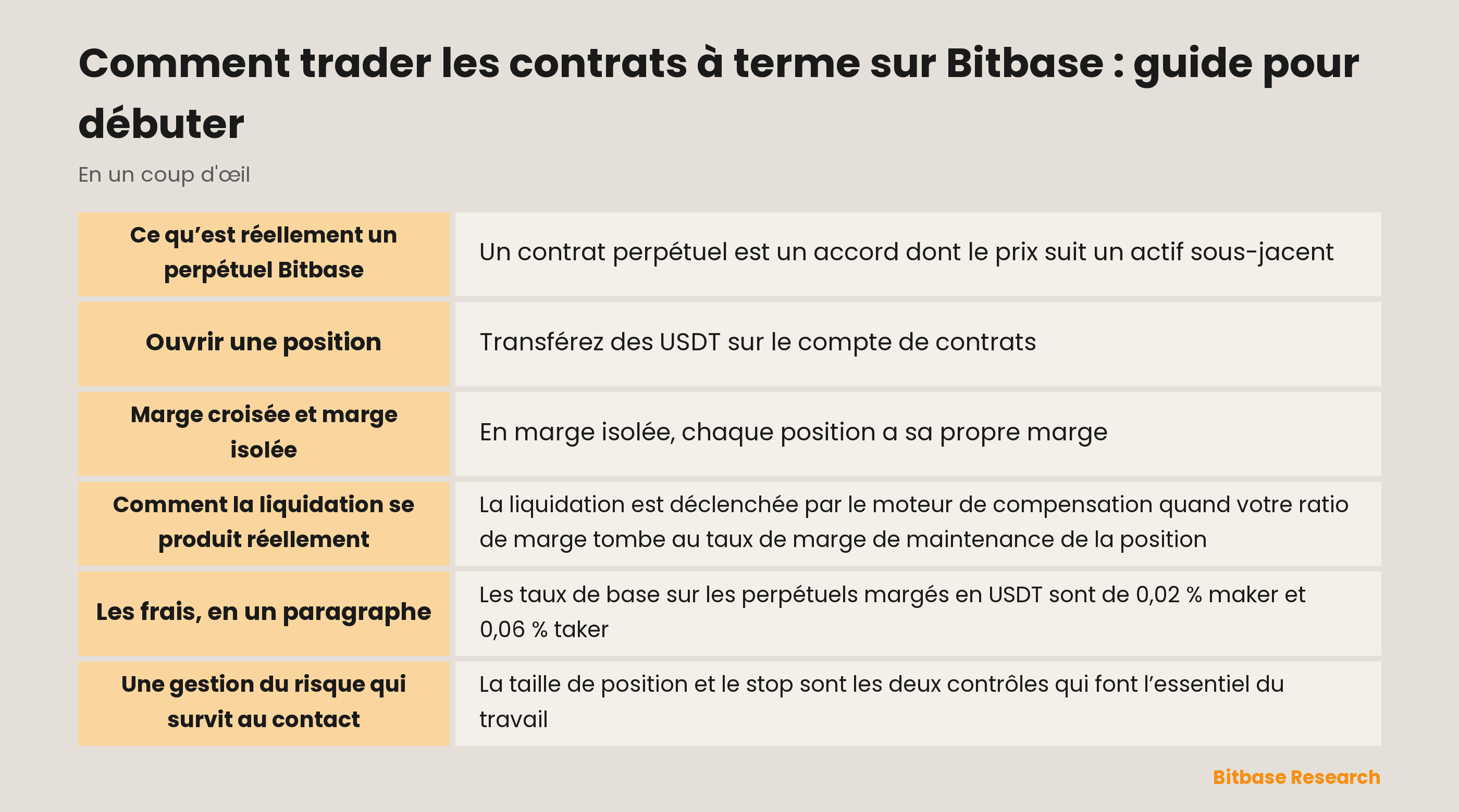 Trader les perpétuels sur Bitbase : ce qu’est un perpétuel, en quoi diffèrent les modes de marge et d’où vient la liquidation