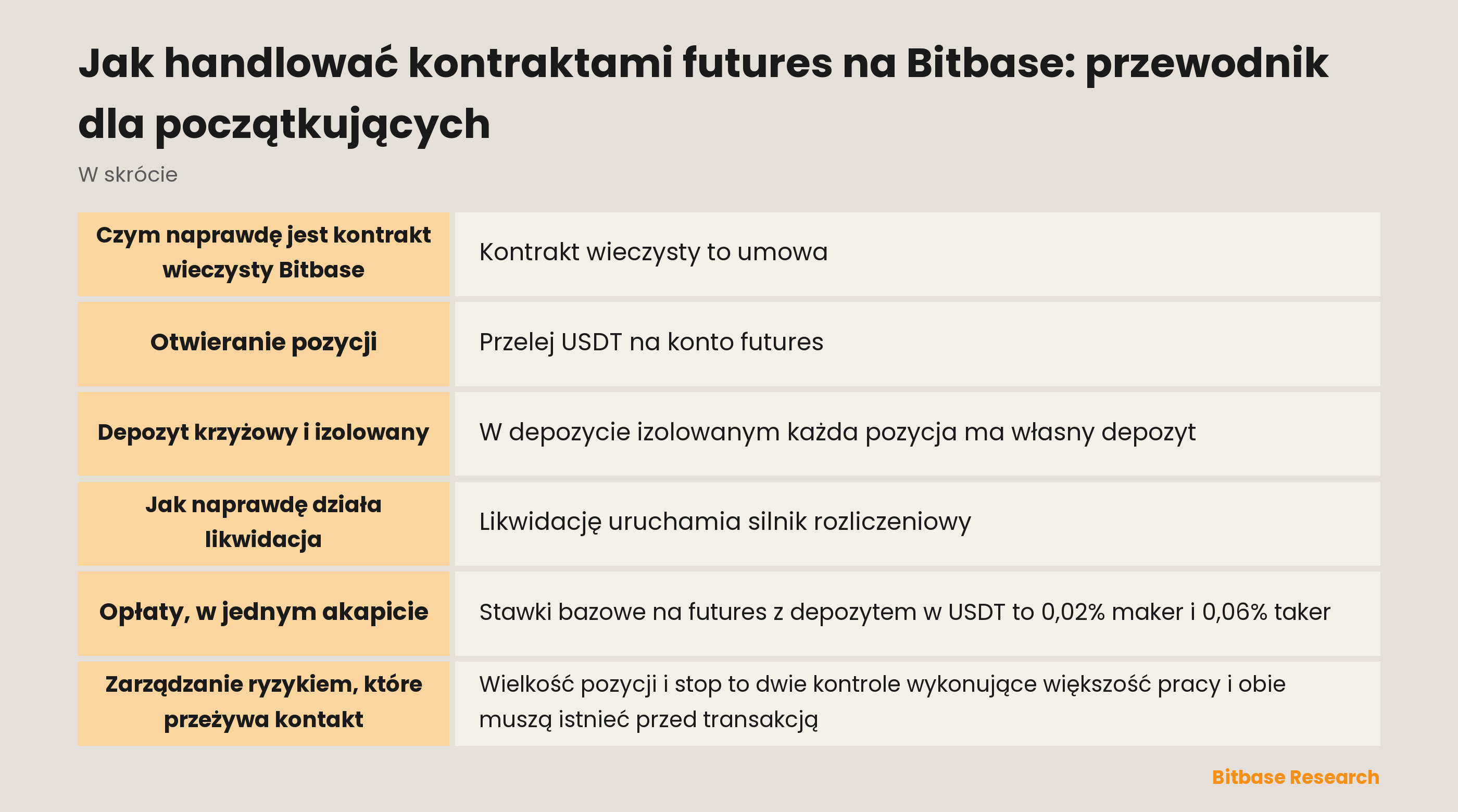 Handel kontraktami wieczystymi na Bitbase: czym jest kontrakt wieczysty, czym różnią się tryby depozytu i skąd bierze się likwidacja