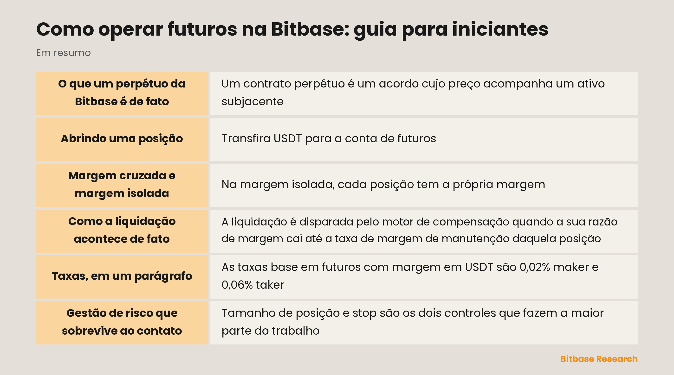 Operar futuros na Bitbase: o que é um perpétuo, como diferem os modos de margem e de onde vem a liquidação