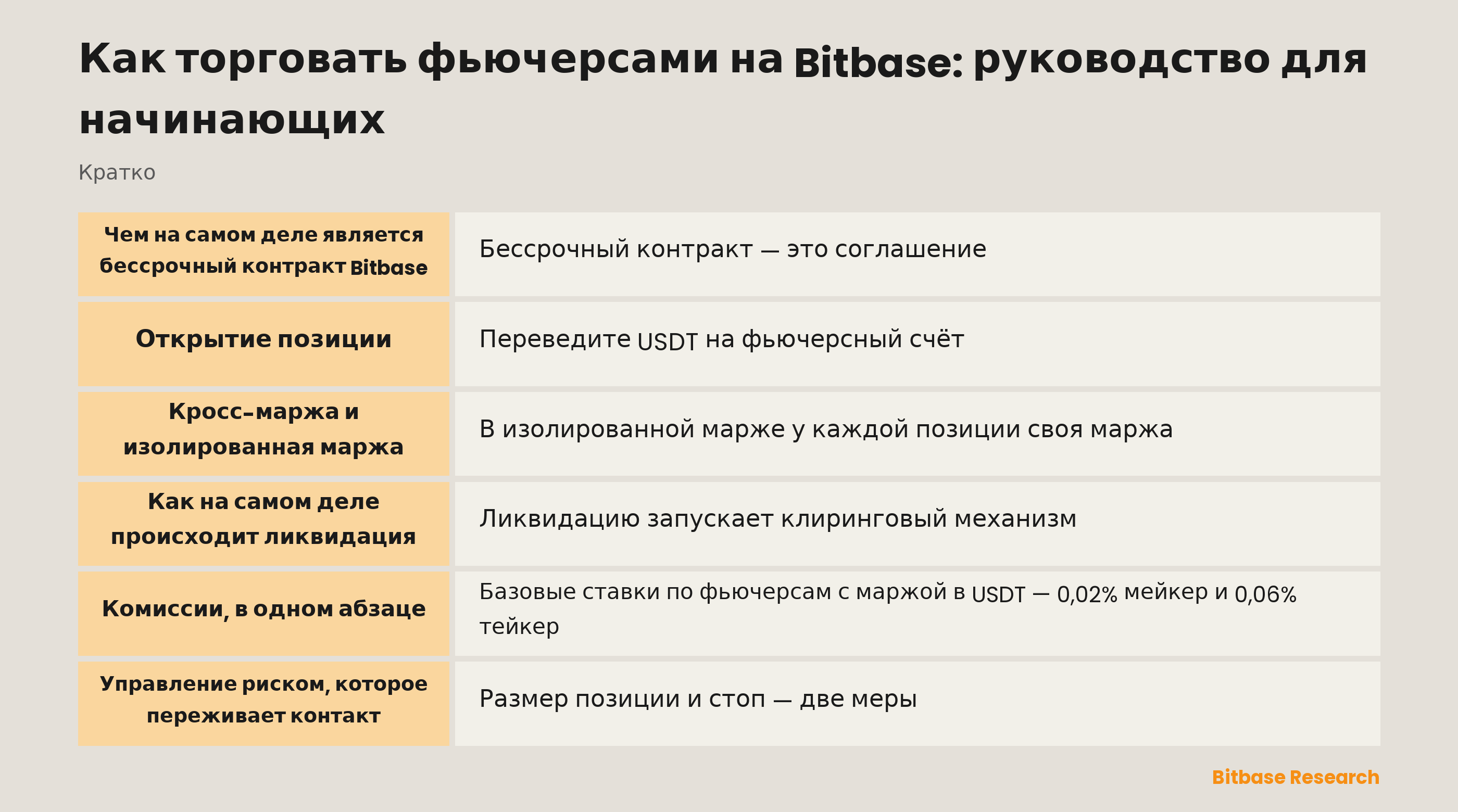 Торговля фьючерсами на Bitbase: что такое бессрочный контракт, чем различаются режимы маржи и откуда берётся ликвидация