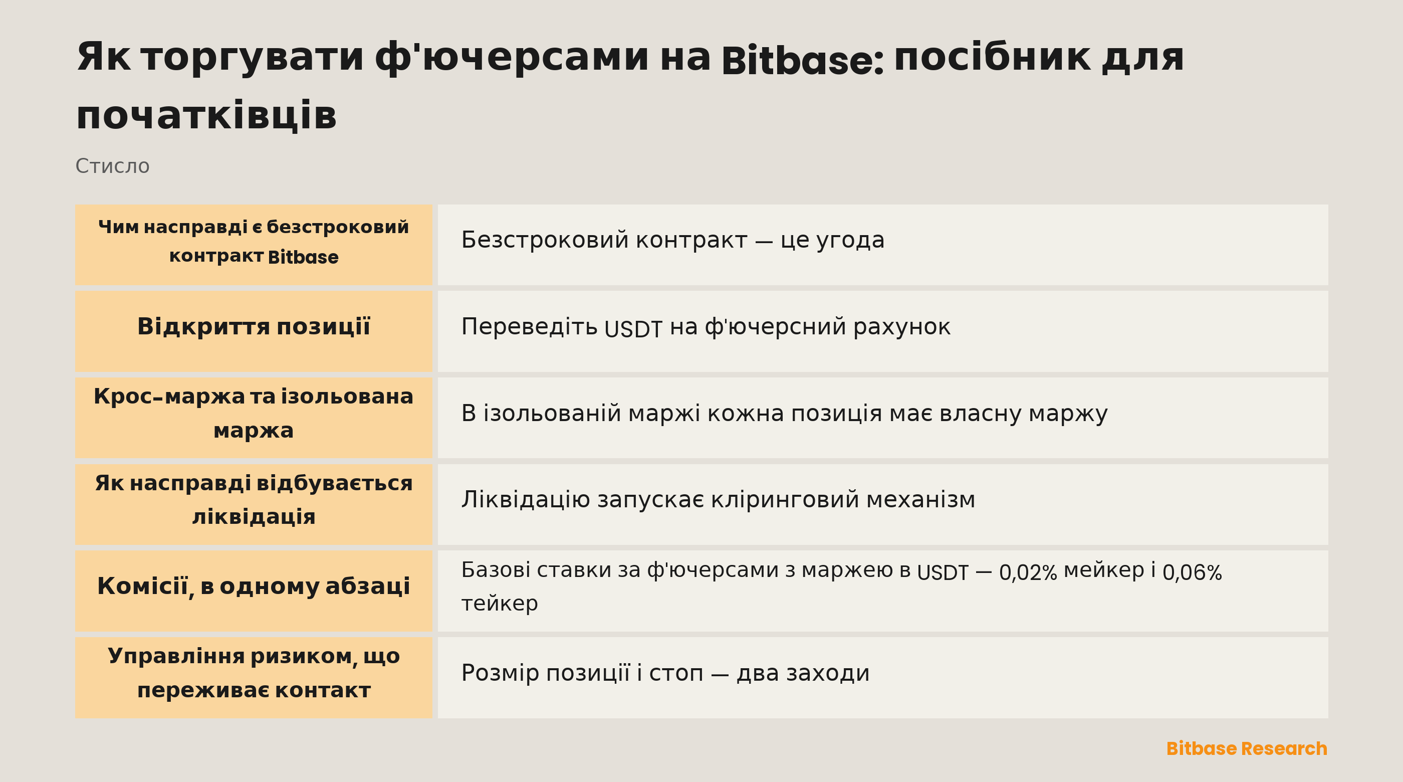 Торгівля ф'ючерсами на Bitbase: що таке безстроковий контракт, чим різняться режими маржі та звідки береться ліквідація