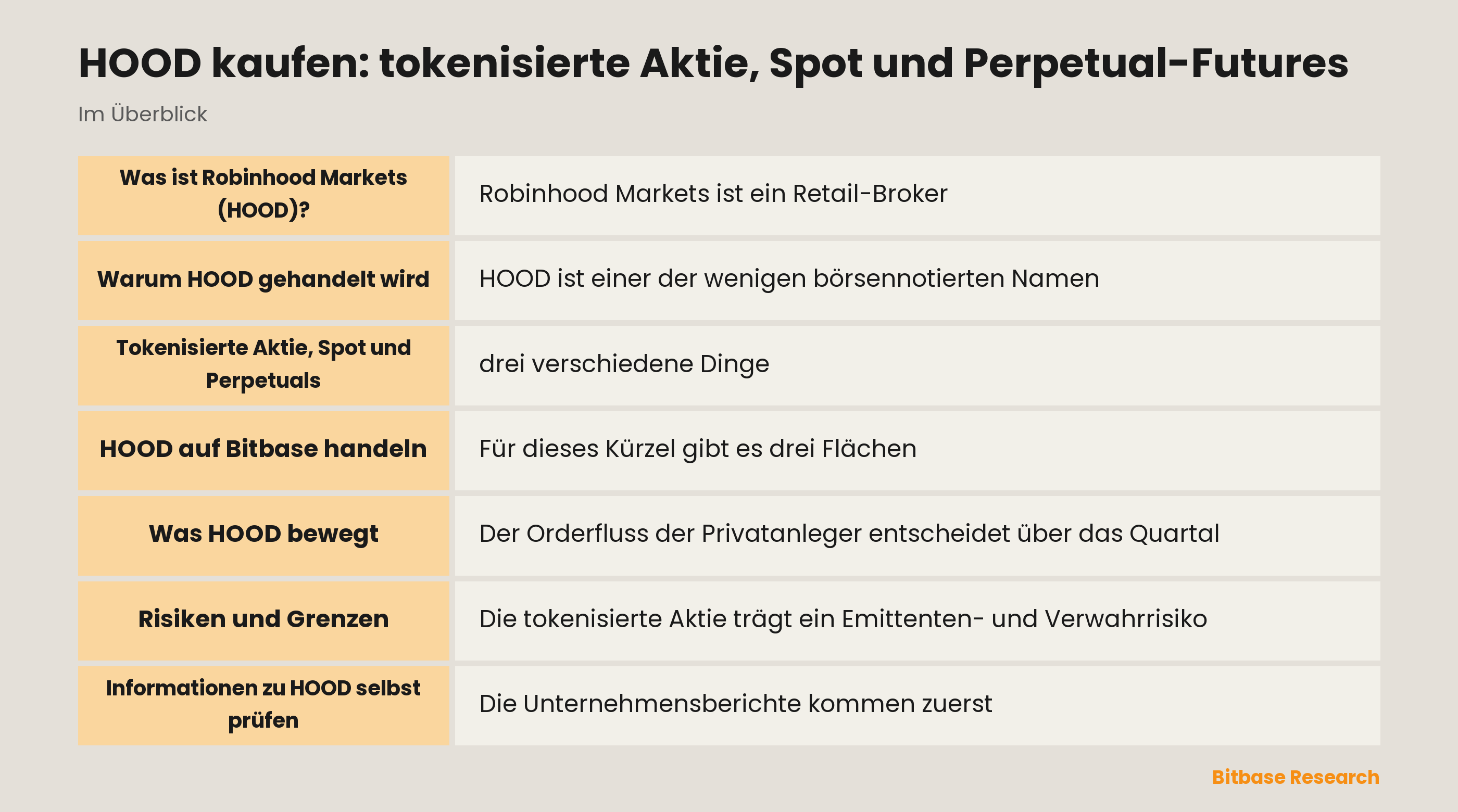 HOOD kaufen: tokenisierte Aktie, Spot und Perpetual-Futures: die wichtigsten Punkte auf einen Blick