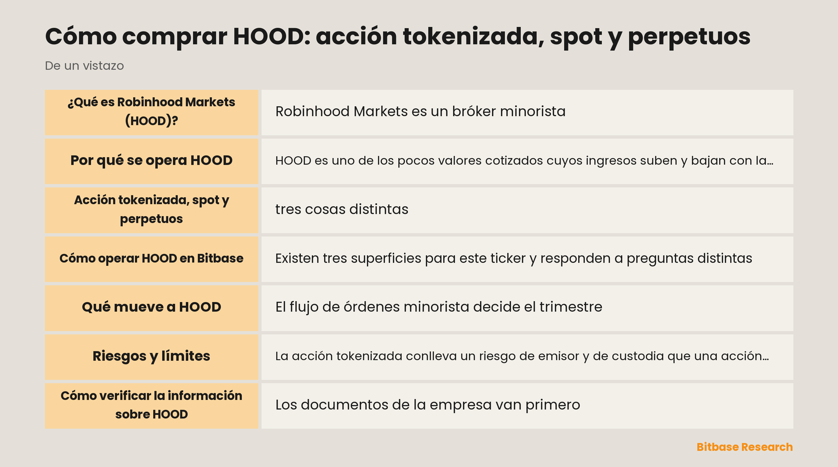 Cómo comprar HOOD: acción tokenizada, spot y perpetuos: puntos clave de un vistazo