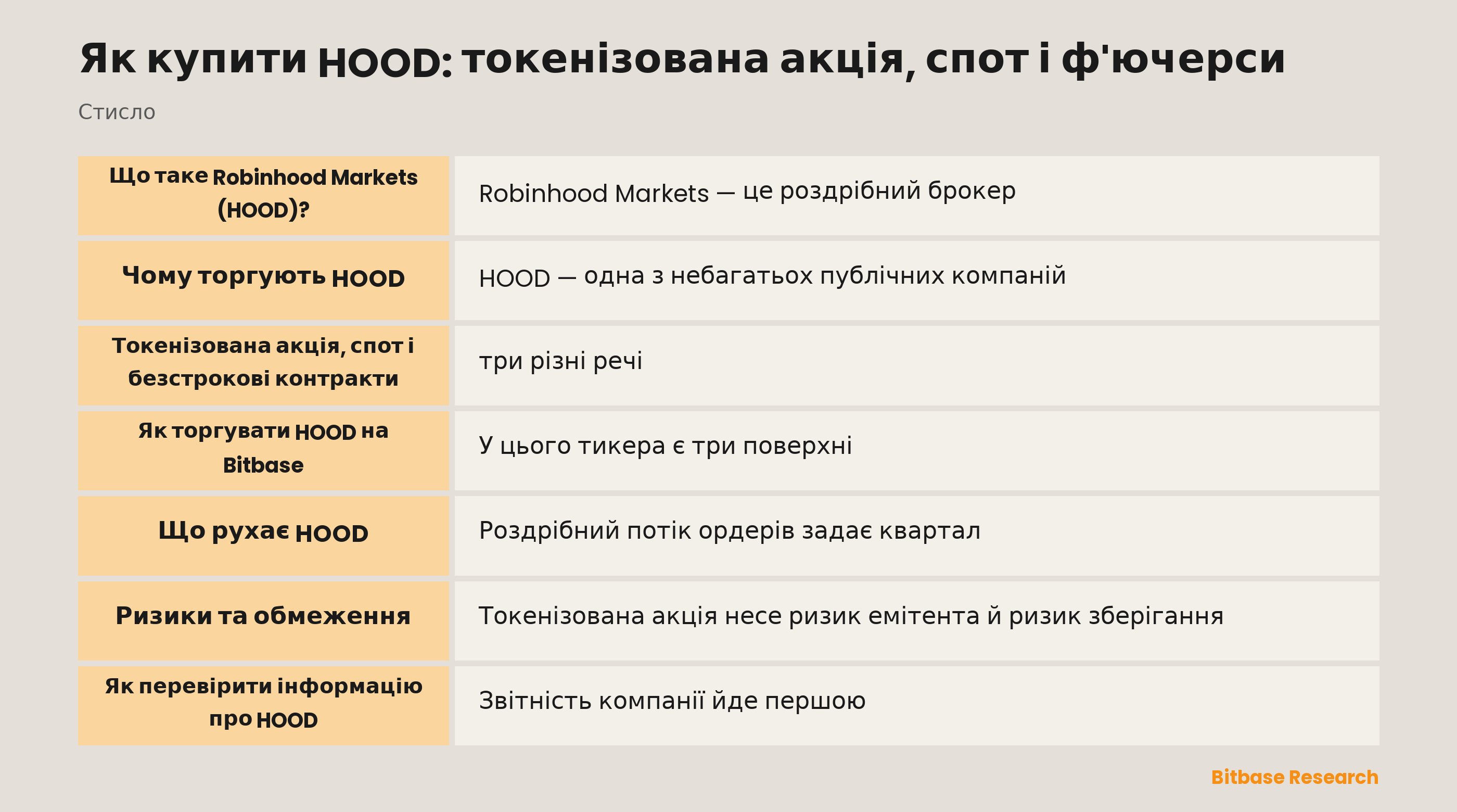 Як купити HOOD: токенізована акція, спот і ф'ючерси: ключові моменти стисло