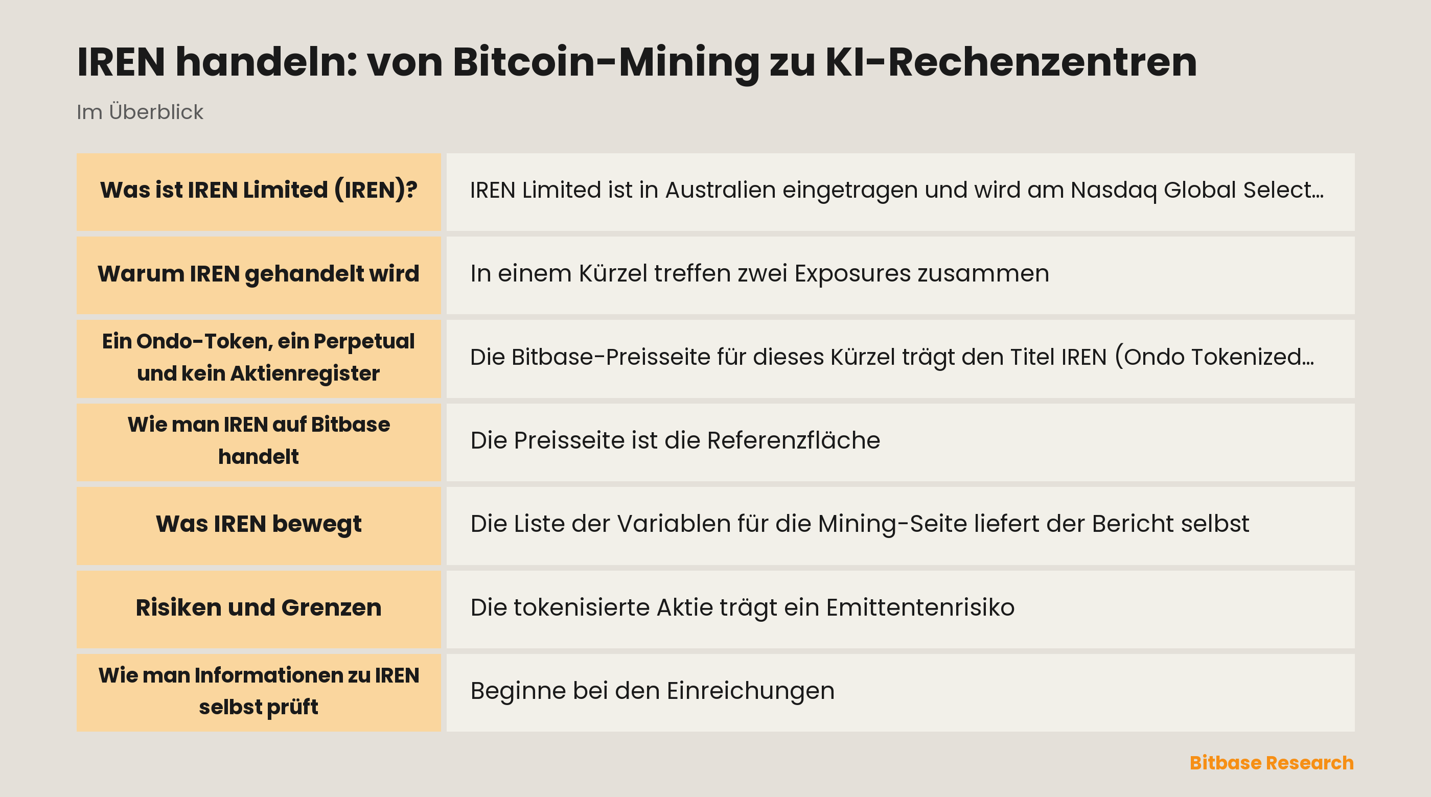 Kernpunkte zu IREN: der tägliche Verkauf des geschürften Bitcoin, die Verlagerung zu KI-Cloud-Kapazität und die beiden Instrumente auf Bitbase