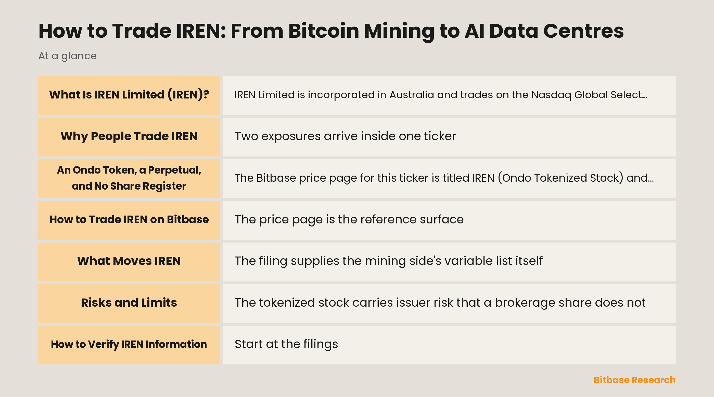 Key points on IREN: the daily sale of mined bitcoin, the shift to AI cloud capacity, and the two instruments on Bitbase
