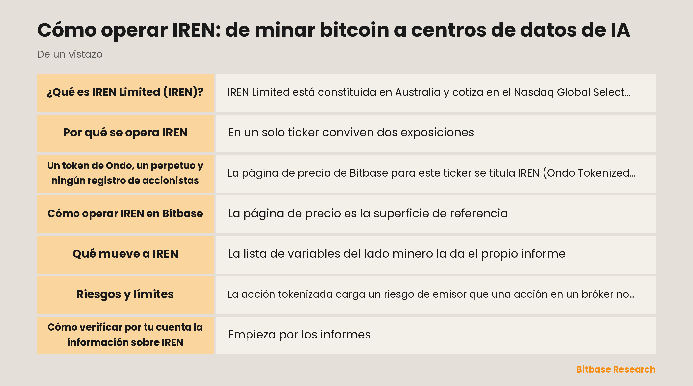 Puntos clave sobre IREN: la venta diaria del bitcoin minado, el giro hacia capacidad de nube de IA y los dos instrumentos en Bitbase