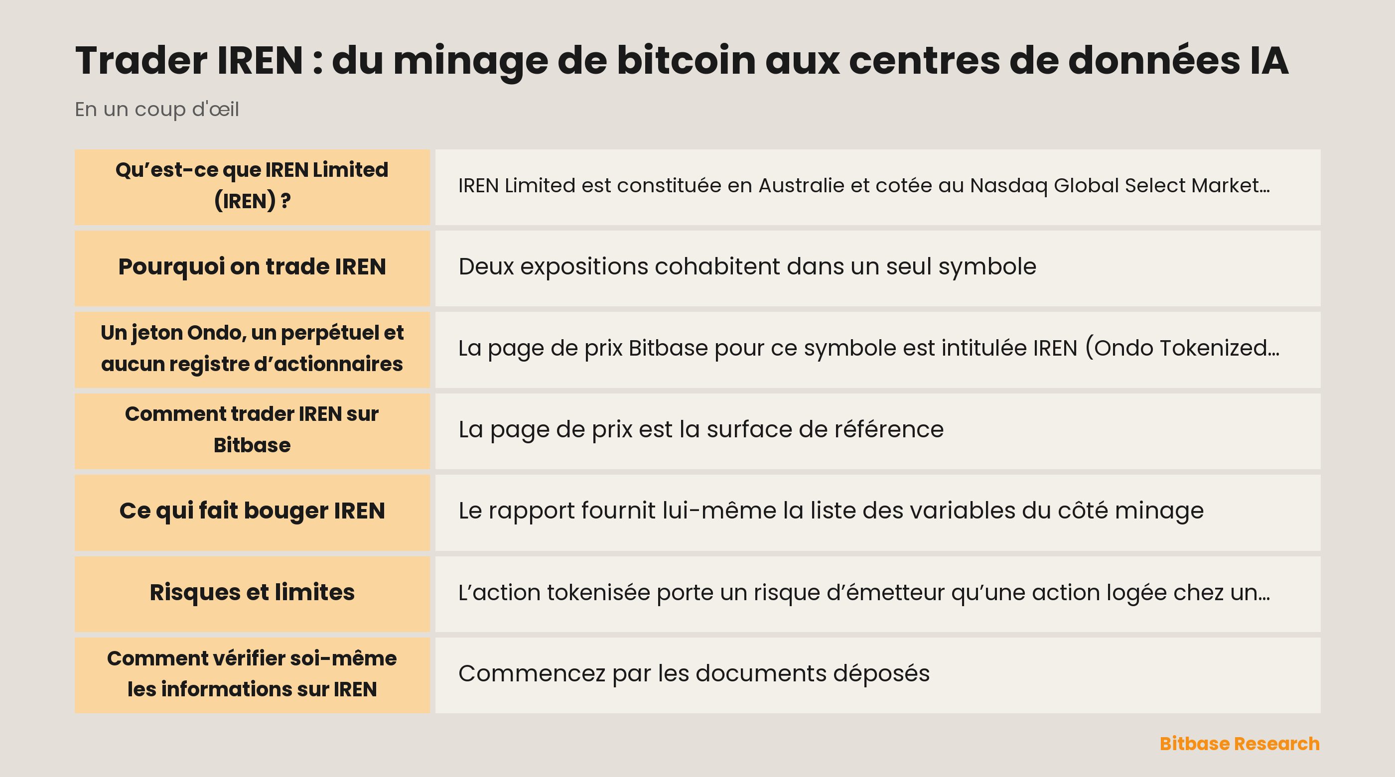 Points clés sur IREN : la vente quotidienne du bitcoin miné, le basculement vers la capacité cloud IA et les deux instruments sur Bitbase