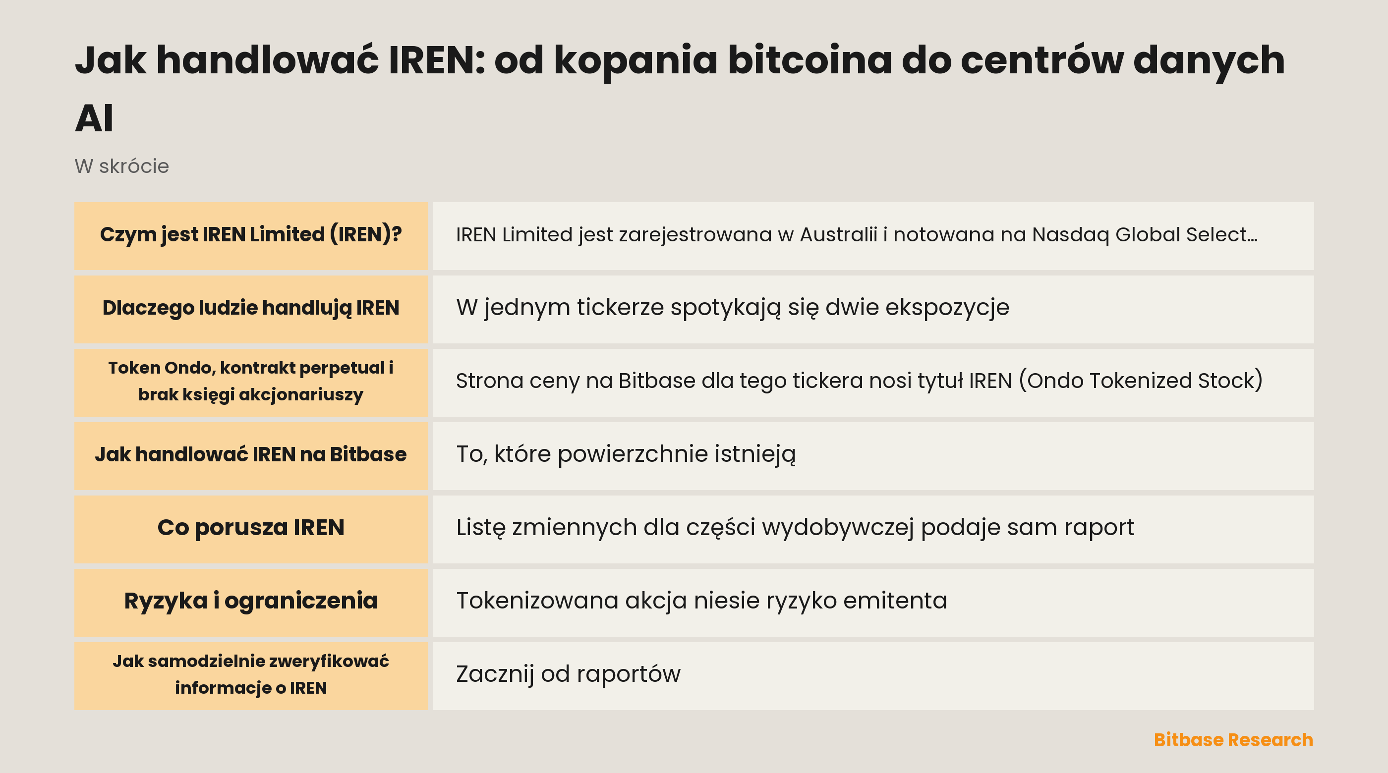 Najważniejsze fakty o IREN: codzienna sprzedaż wykopanego bitcoina, przejście na moc chmury AI oraz dwa instrumenty na Bitbase