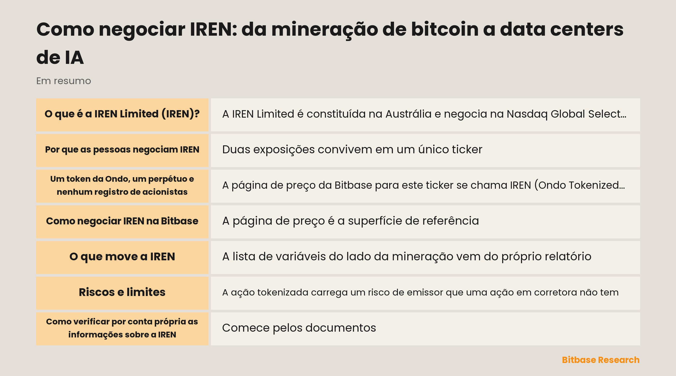 Pontos-chave sobre a IREN: a venda diária do bitcoin minerado, a virada para capacidade de nuvem de IA e os dois instrumentos na Bitbase