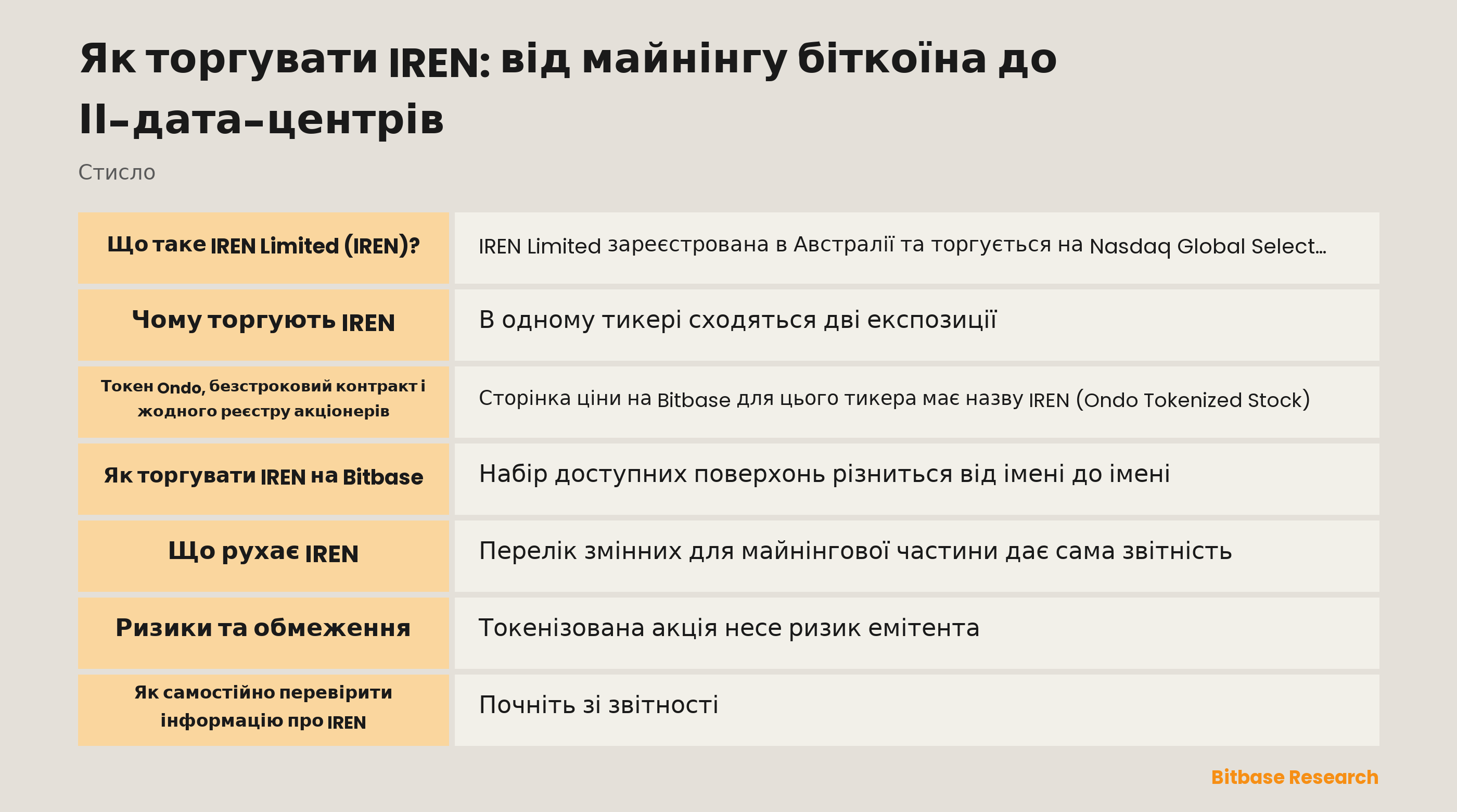 Ключові моменти щодо IREN: щоденний продаж видобутого біткоїна, перехід до ІІ-хмарних потужностей і два інструменти на Bitbase