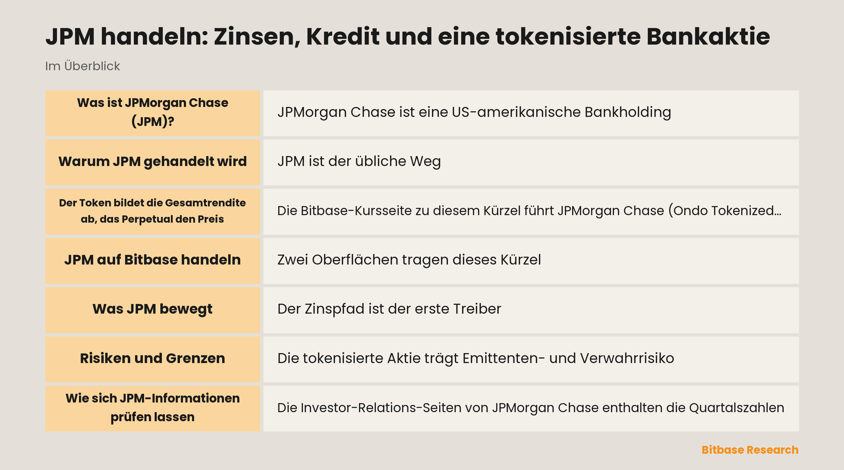 JPM handeln: Zinsen, Kredit und eine tokenisierte Bankaktie: die wichtigsten Punkte auf einen Blick