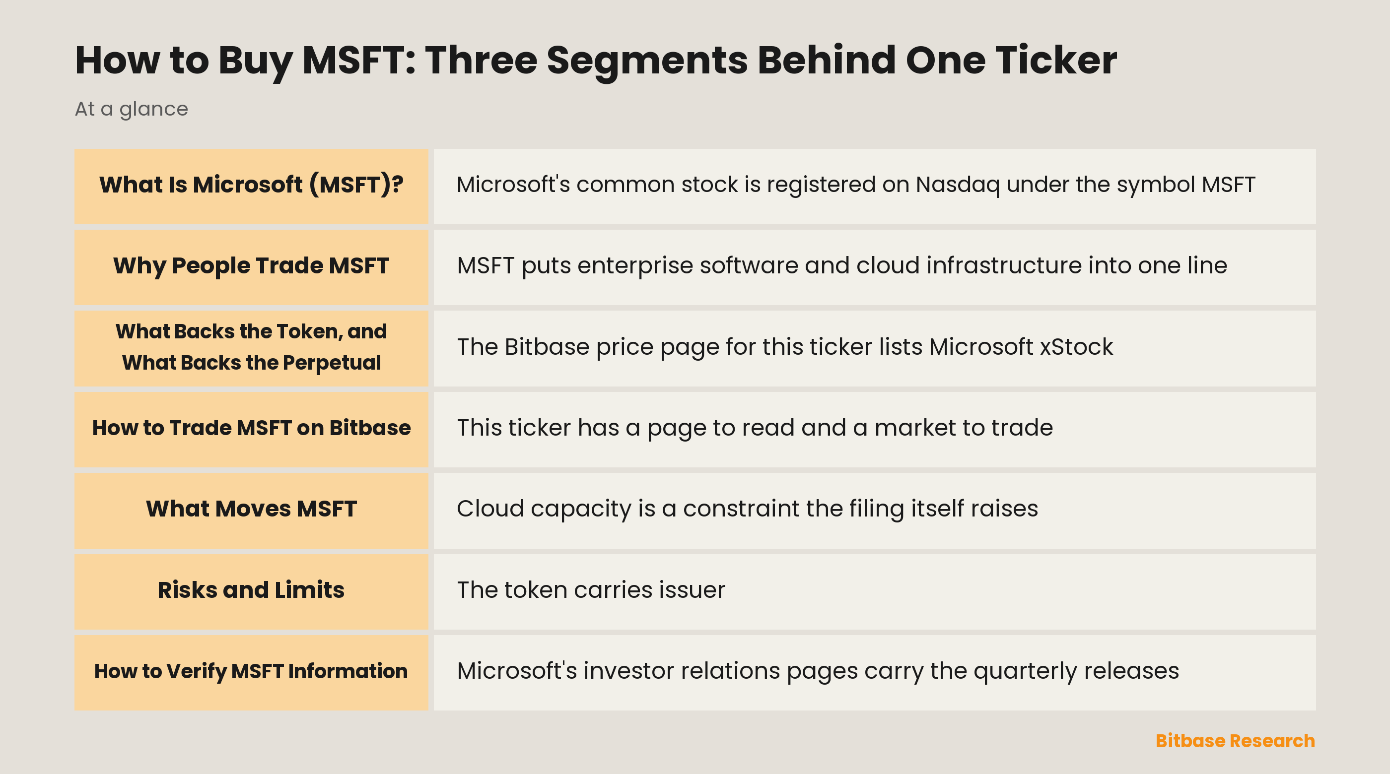MSFT at a glance: three reported segments, one tokenized stock, one perpetual contract