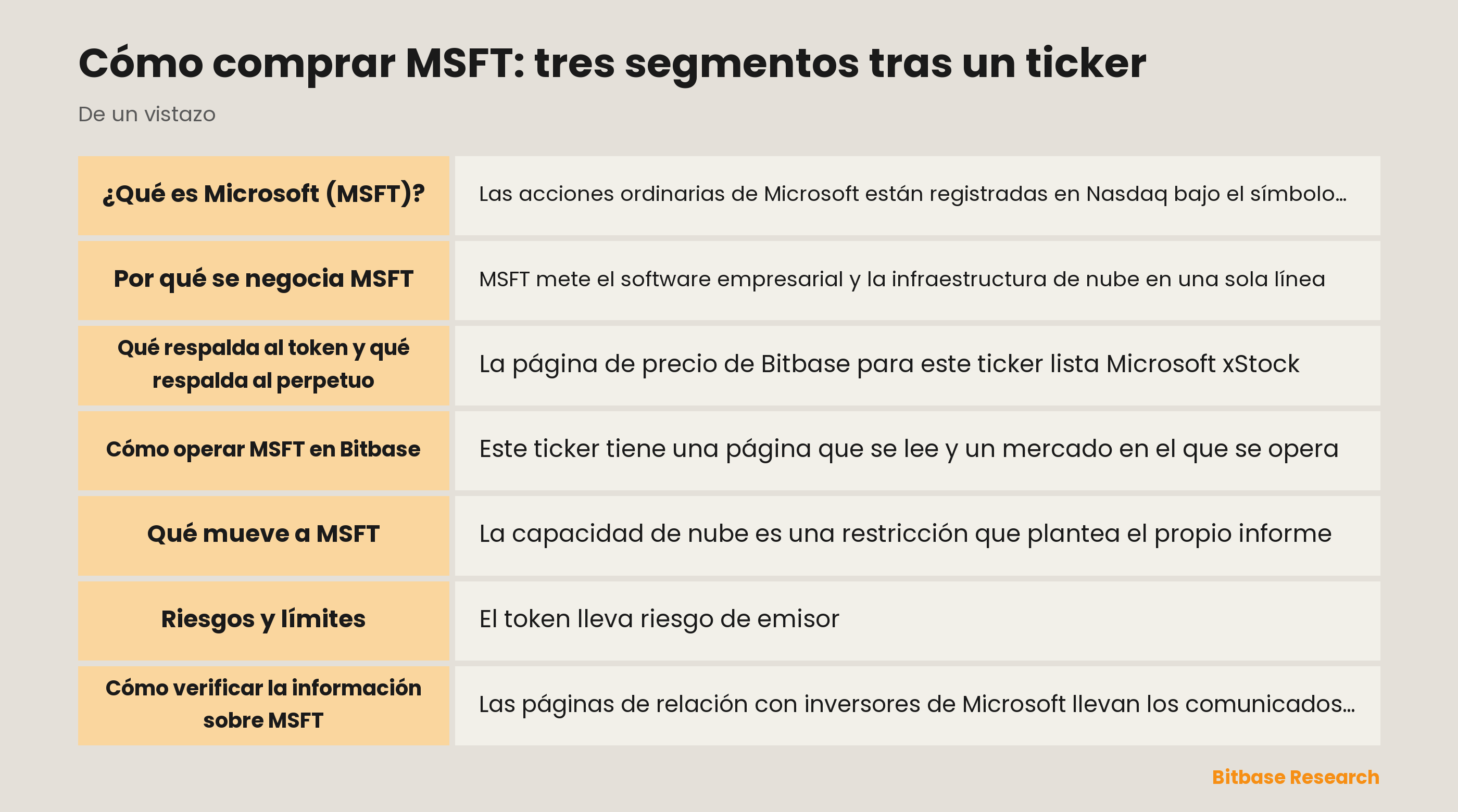 MSFT de un vistazo: tres segmentos reportados, una acción tokenizada, un contrato perpetuo