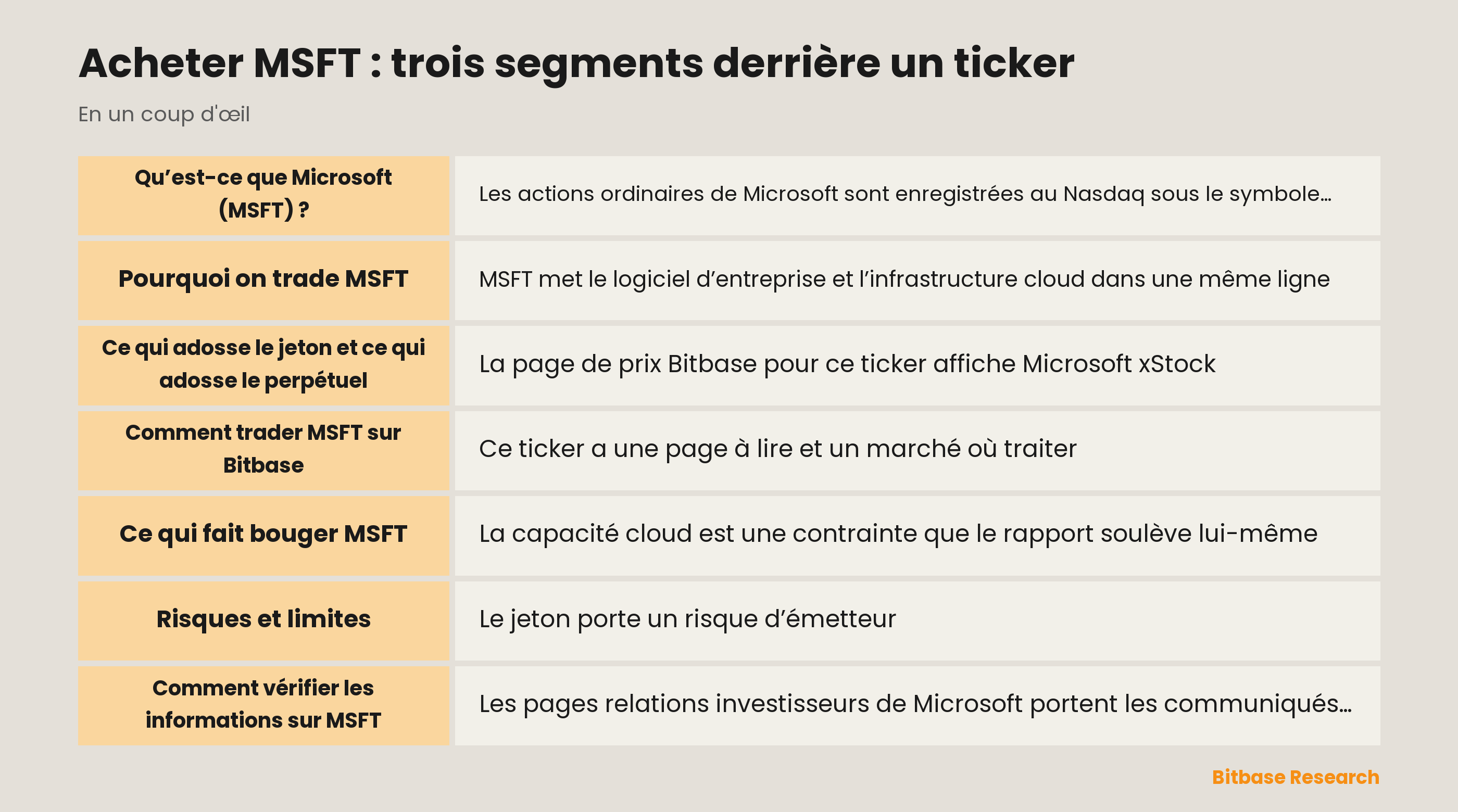 MSFT en bref : trois segments publiés, une action tokenisée, un contrat perpétuel