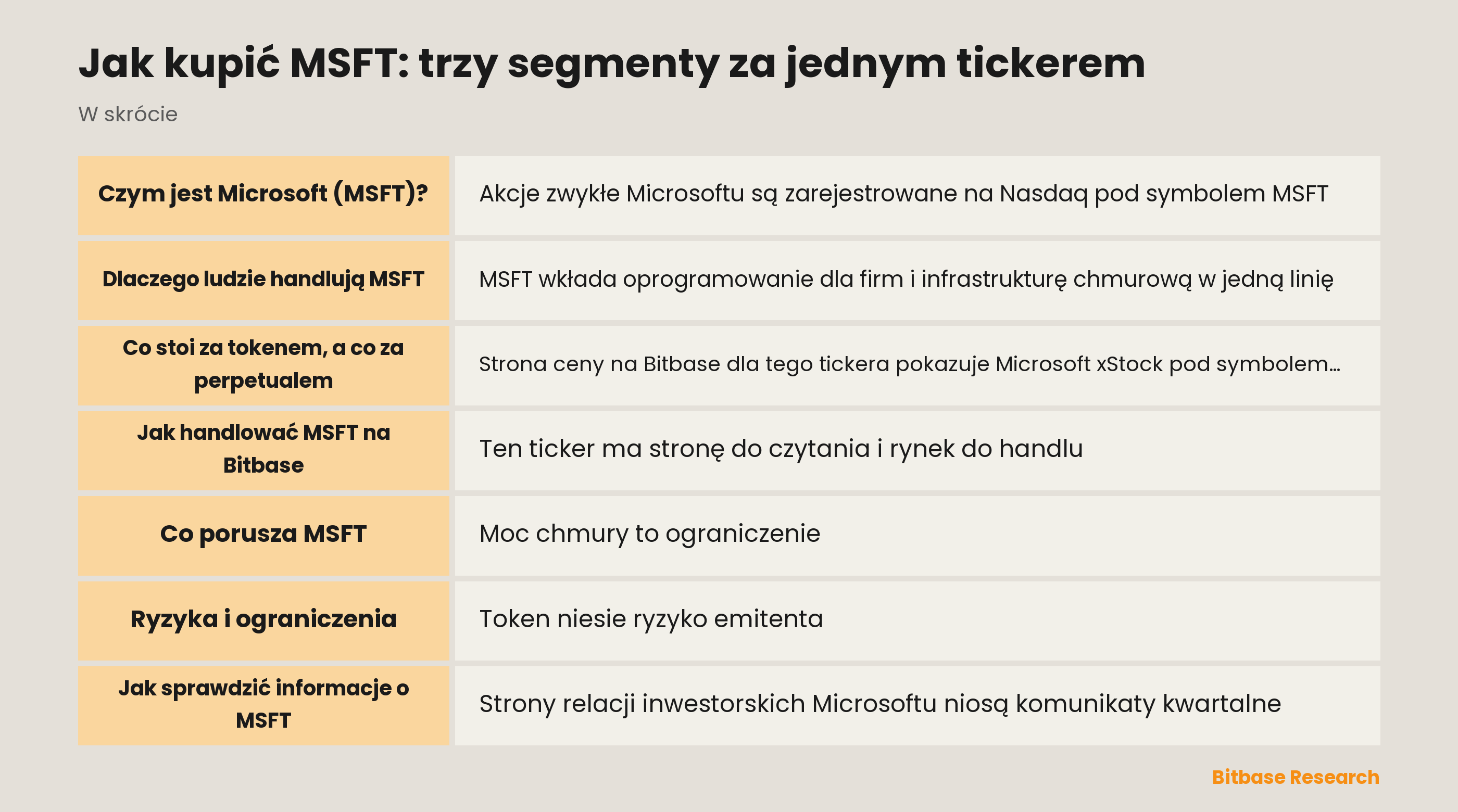 MSFT w skrócie: trzy raportowane segmenty, jedna tokenizowana akcja, jeden kontrakt perpetual
