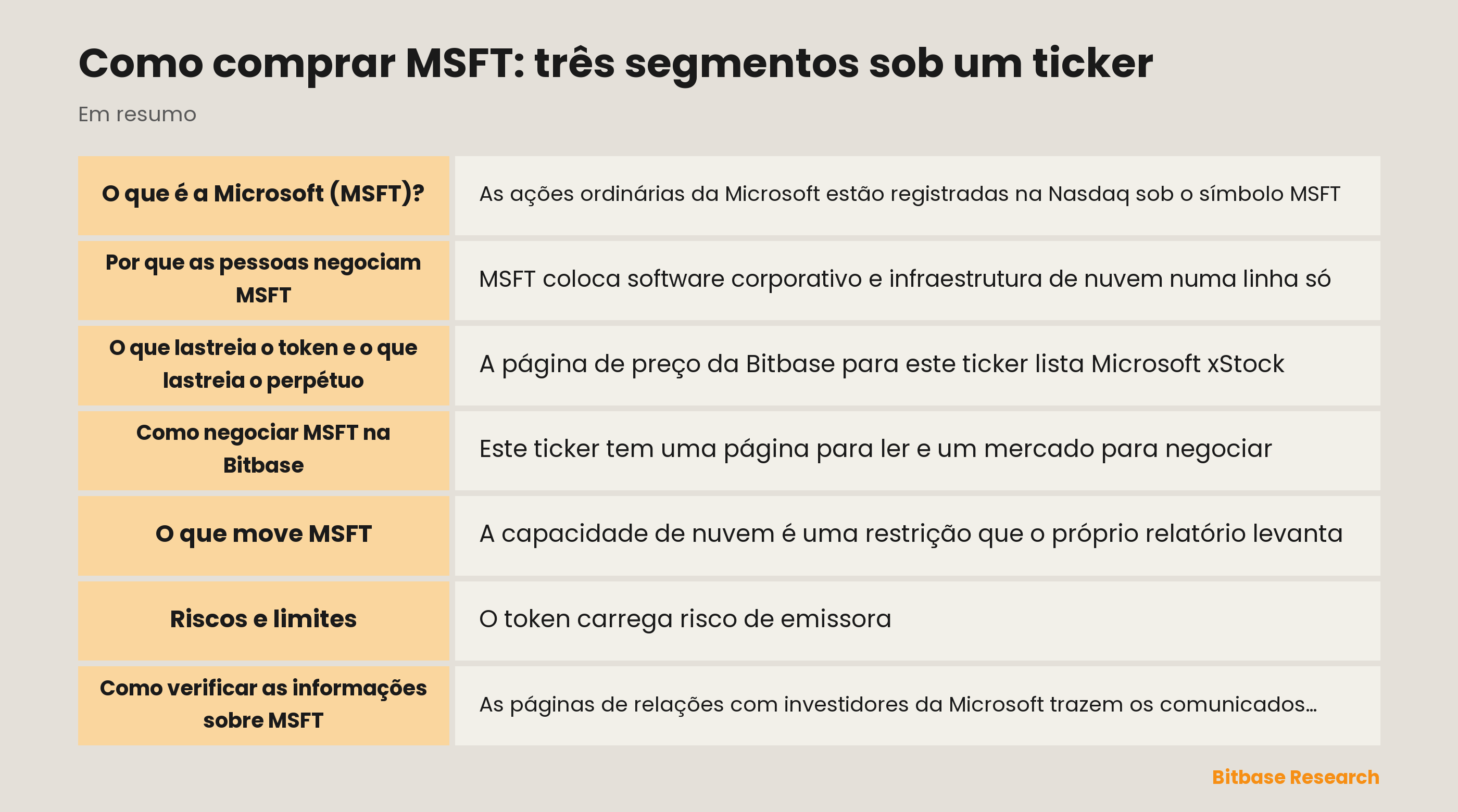 MSFT em resumo: três segmentos reportados, uma ação tokenizada, um contrato perpétuo