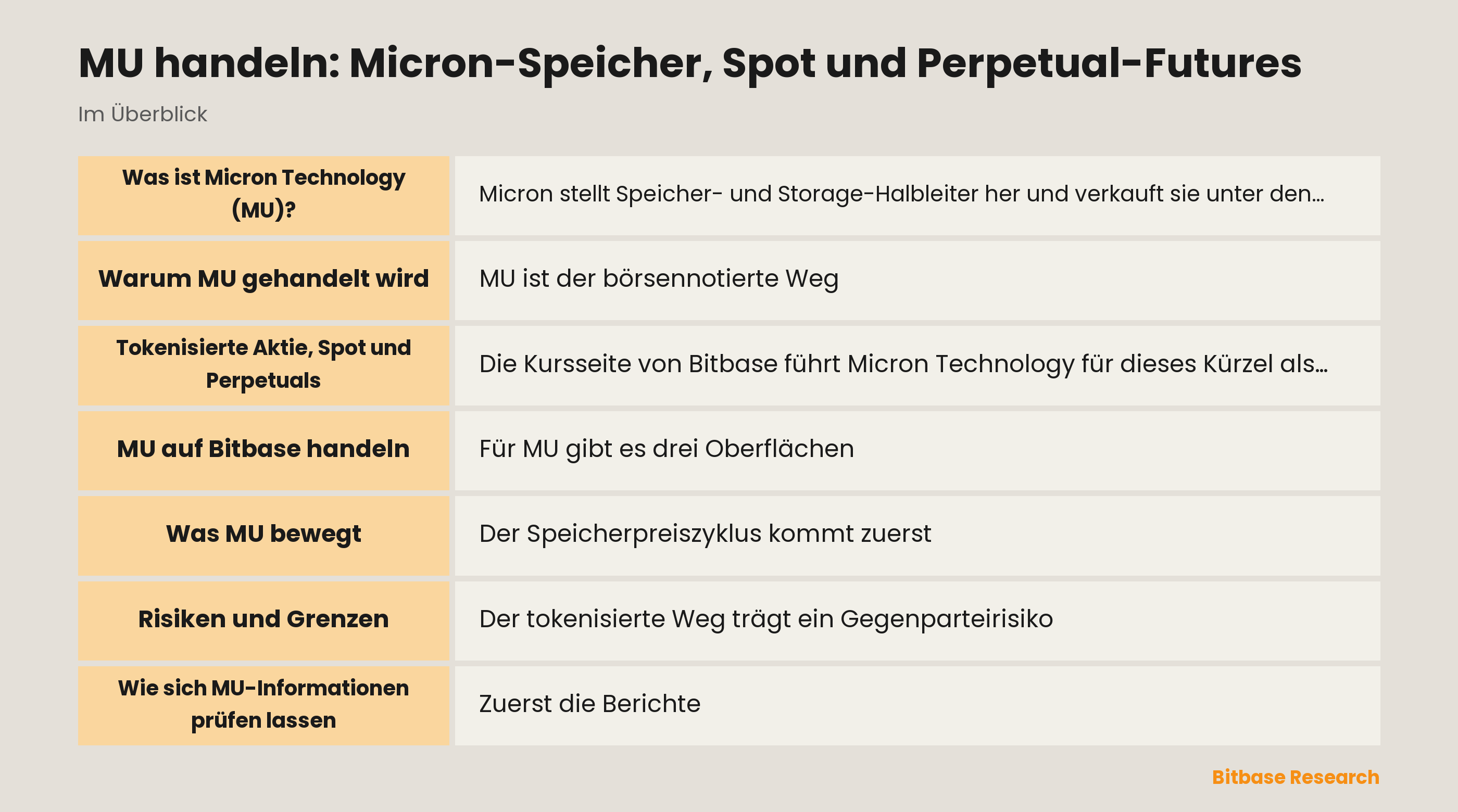 MU auf Bitbase handeln: was die tokenisierte Aktie ist, worin sich das Perpetual unterscheidet und was Micron bewegt