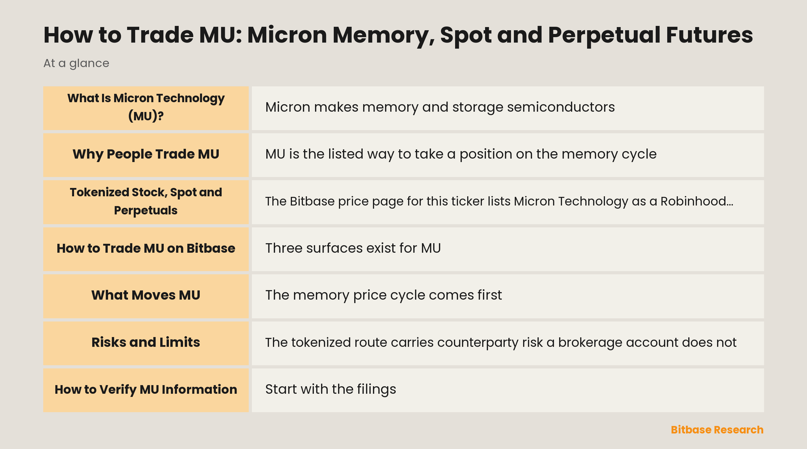 How to trade MU on Bitbase: what the tokenized stock is, how the perpetual differs, and what moves Micron