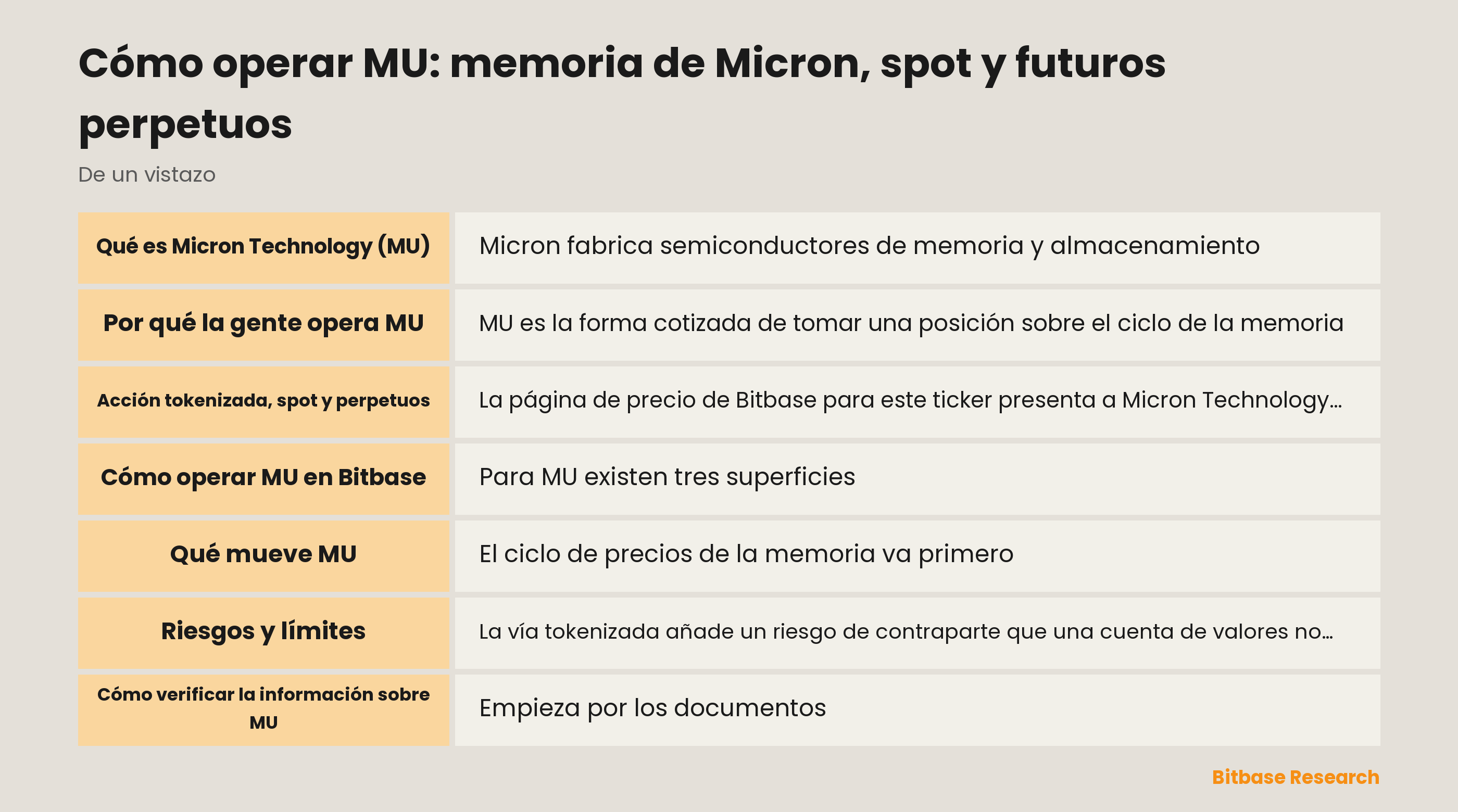 Cómo operar MU en Bitbase: qué es la acción tokenizada, en qué se diferencia el perpetuo y qué mueve a Micron