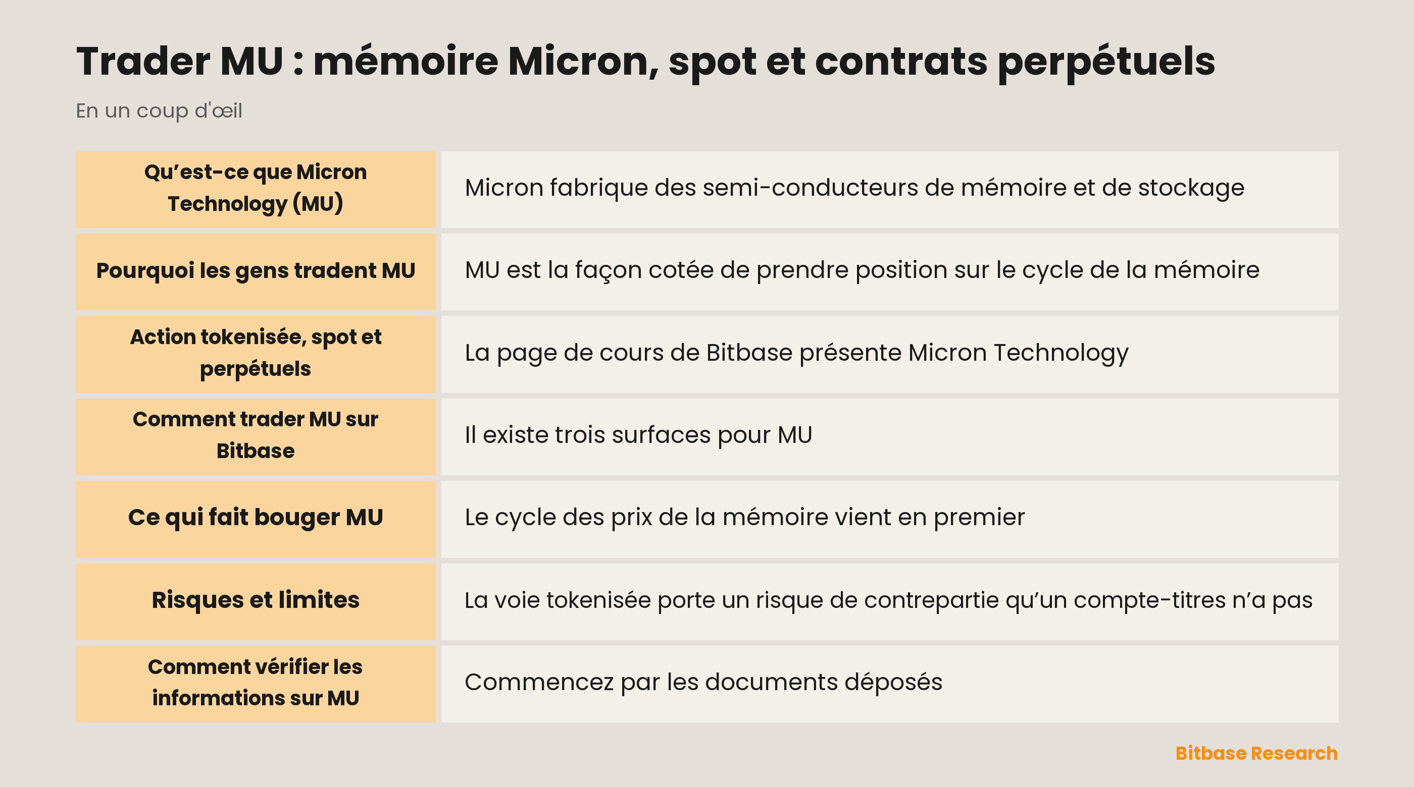 Trader MU sur Bitbase : ce qu’est l’action tokenisée, en quoi le perpétuel diffère et ce qui fait bouger Micron