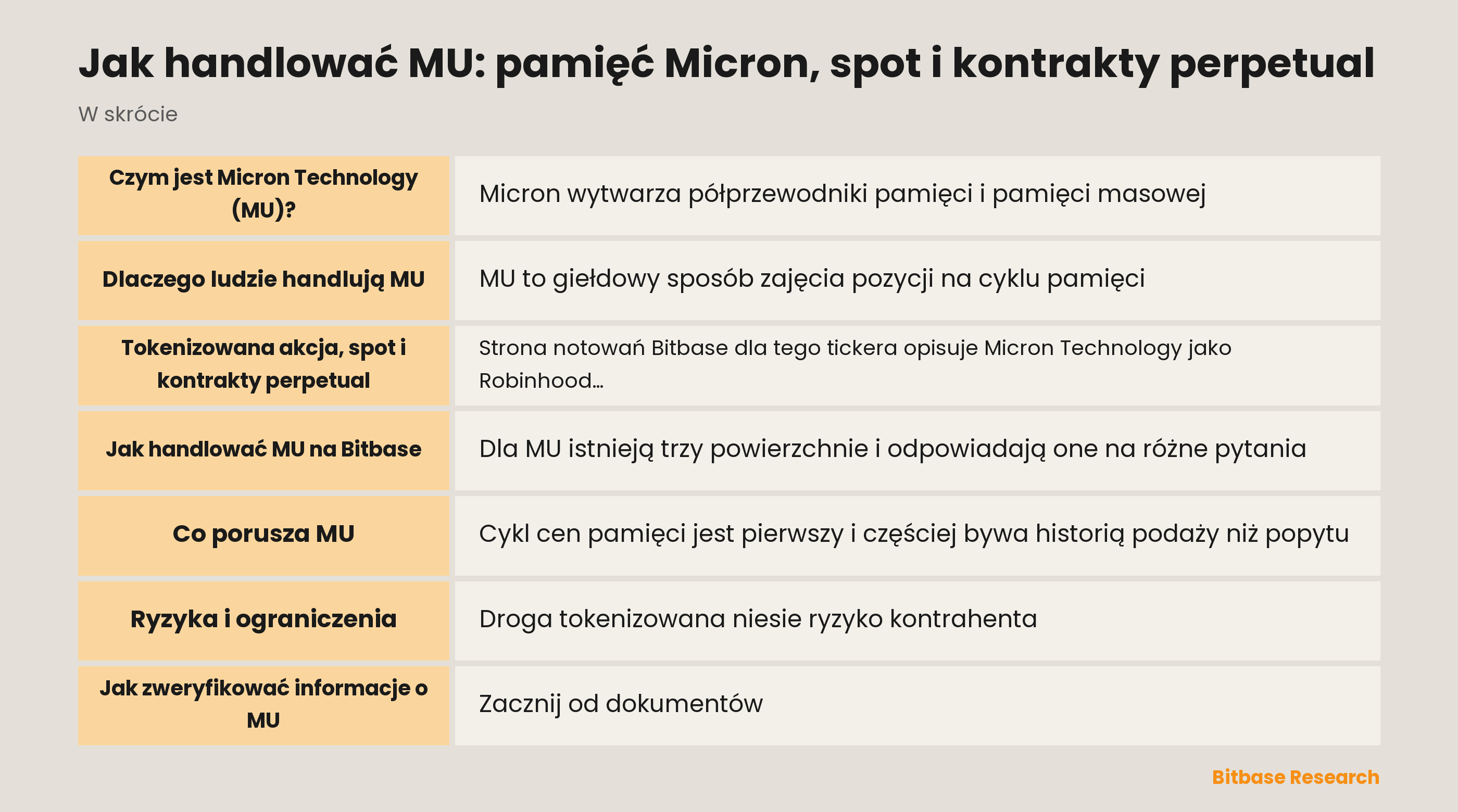 Jak handlować MU na Bitbase: czym jest tokenizowana akcja, czym różni się kontrakt perpetual i co porusza Micron