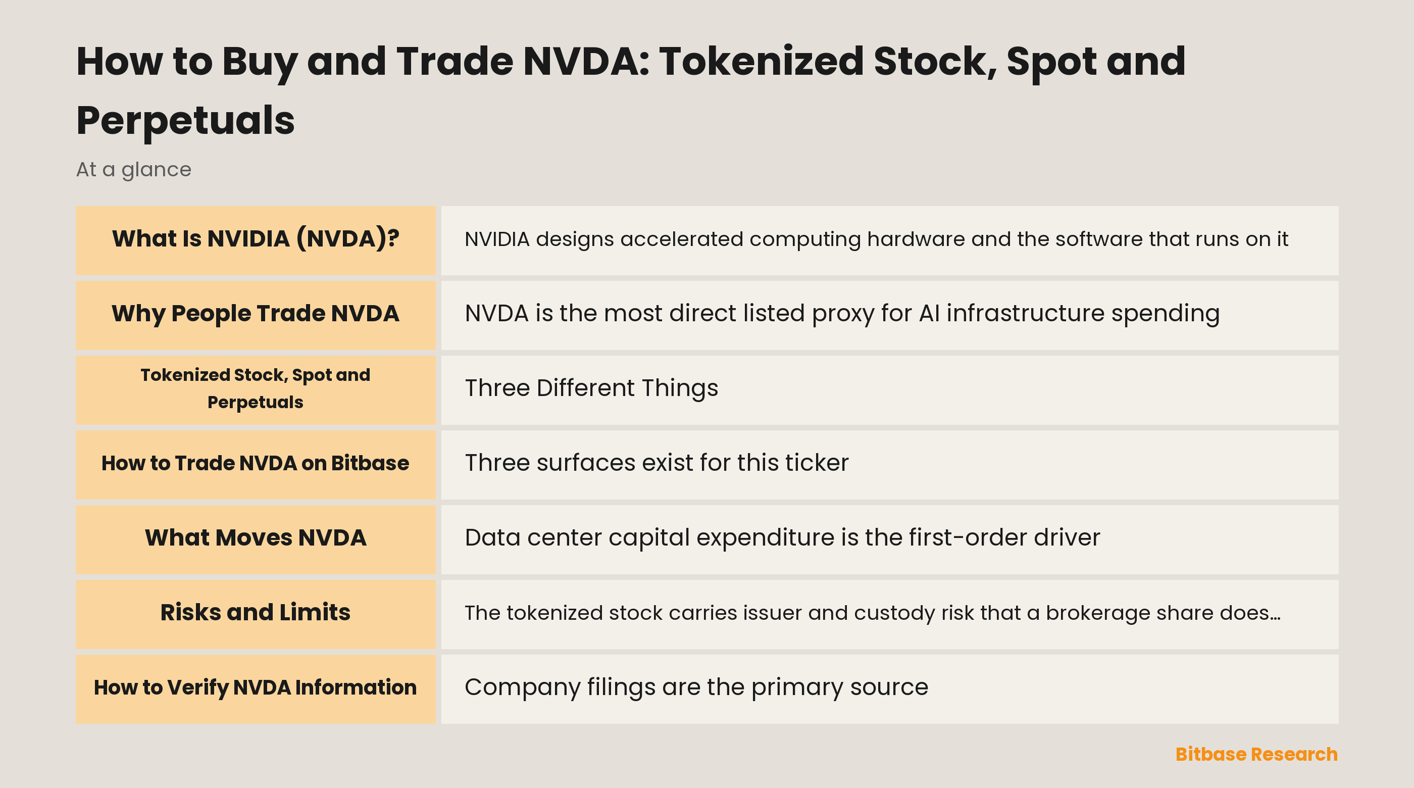 How to Buy and Trade NVDA: Tokenized Stock, Spot and Perpetuals: key points at a glance