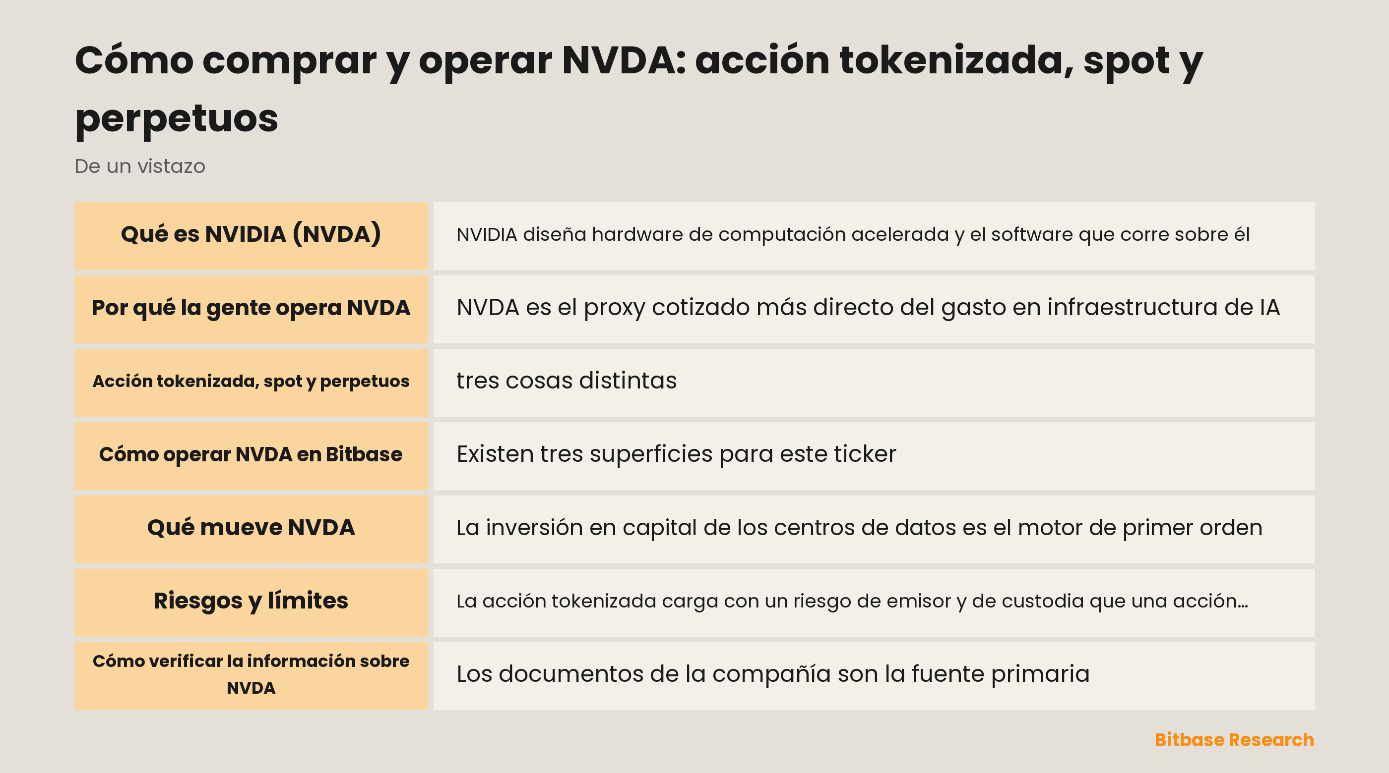 Cómo comprar y operar NVDA: acción tokenizada, spot y perpetuos: puntos clave de un vistazo