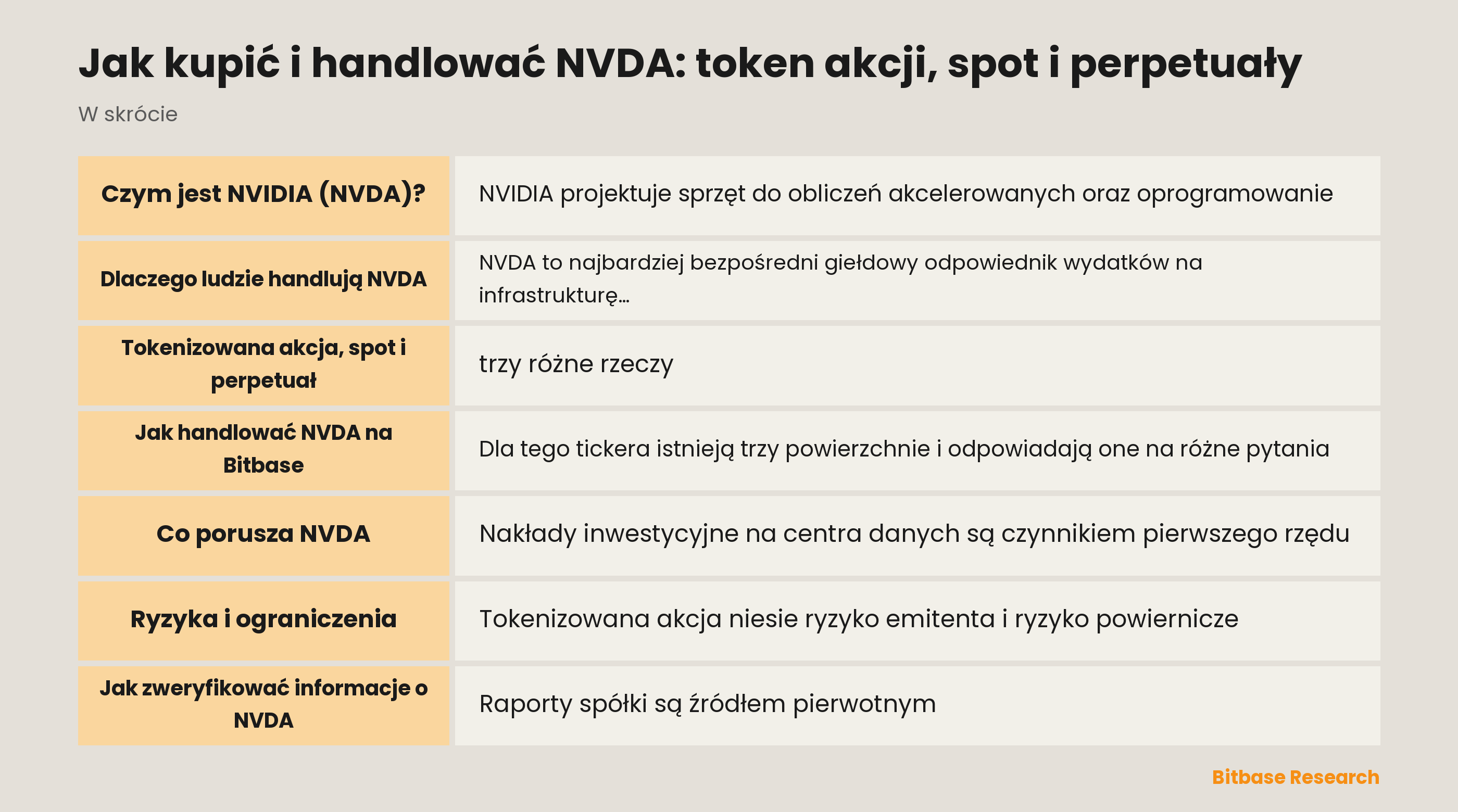 Jak kupić i handlować NVDA: token akcji, spot i perpetuały: najważniejsze informacje w skrócie
