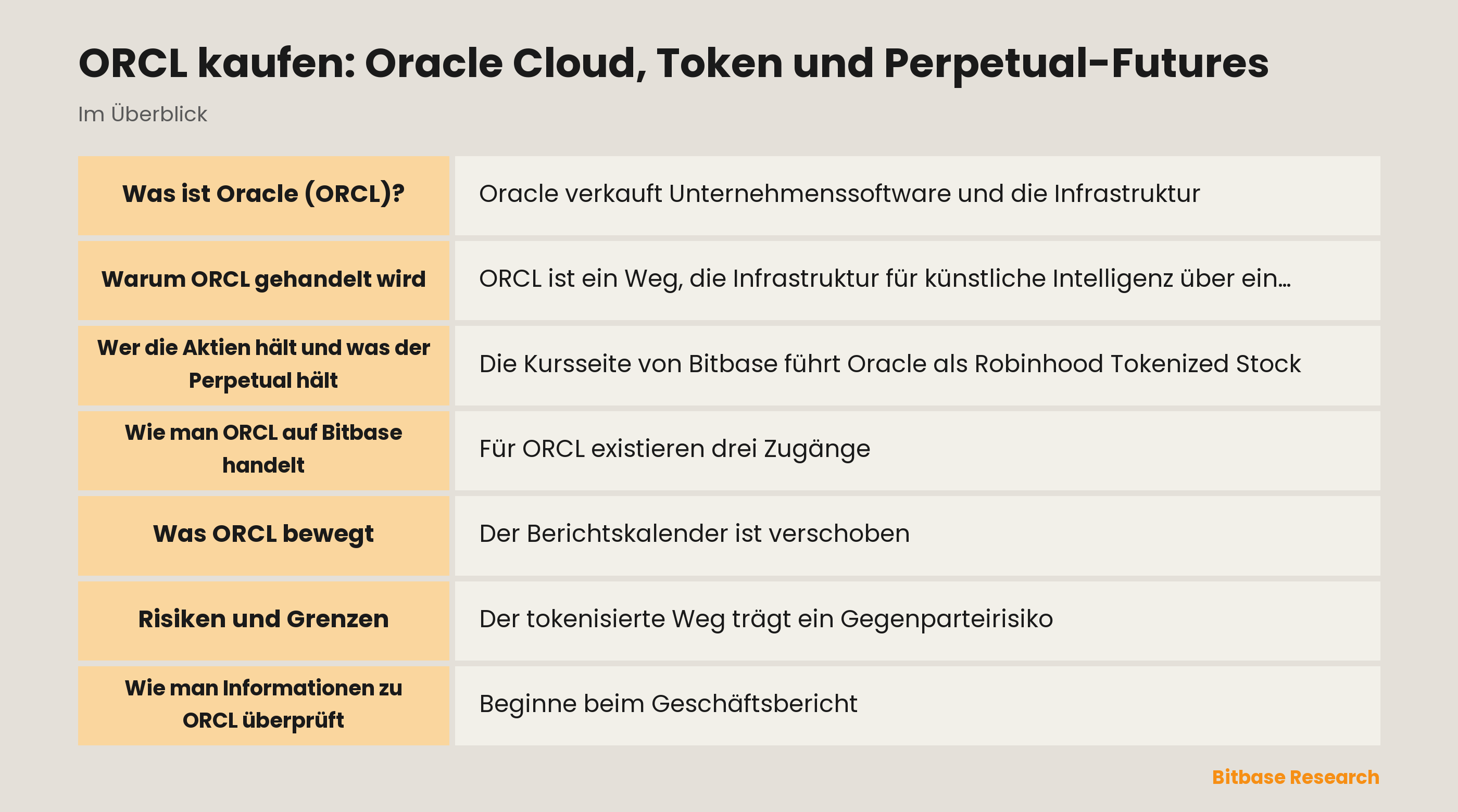 ORCL auf Bitbase handeln: was die tokenisierte Robinhood-Aktie ist, worin sich der Perpetual unterscheidet und was Oracle bewegt