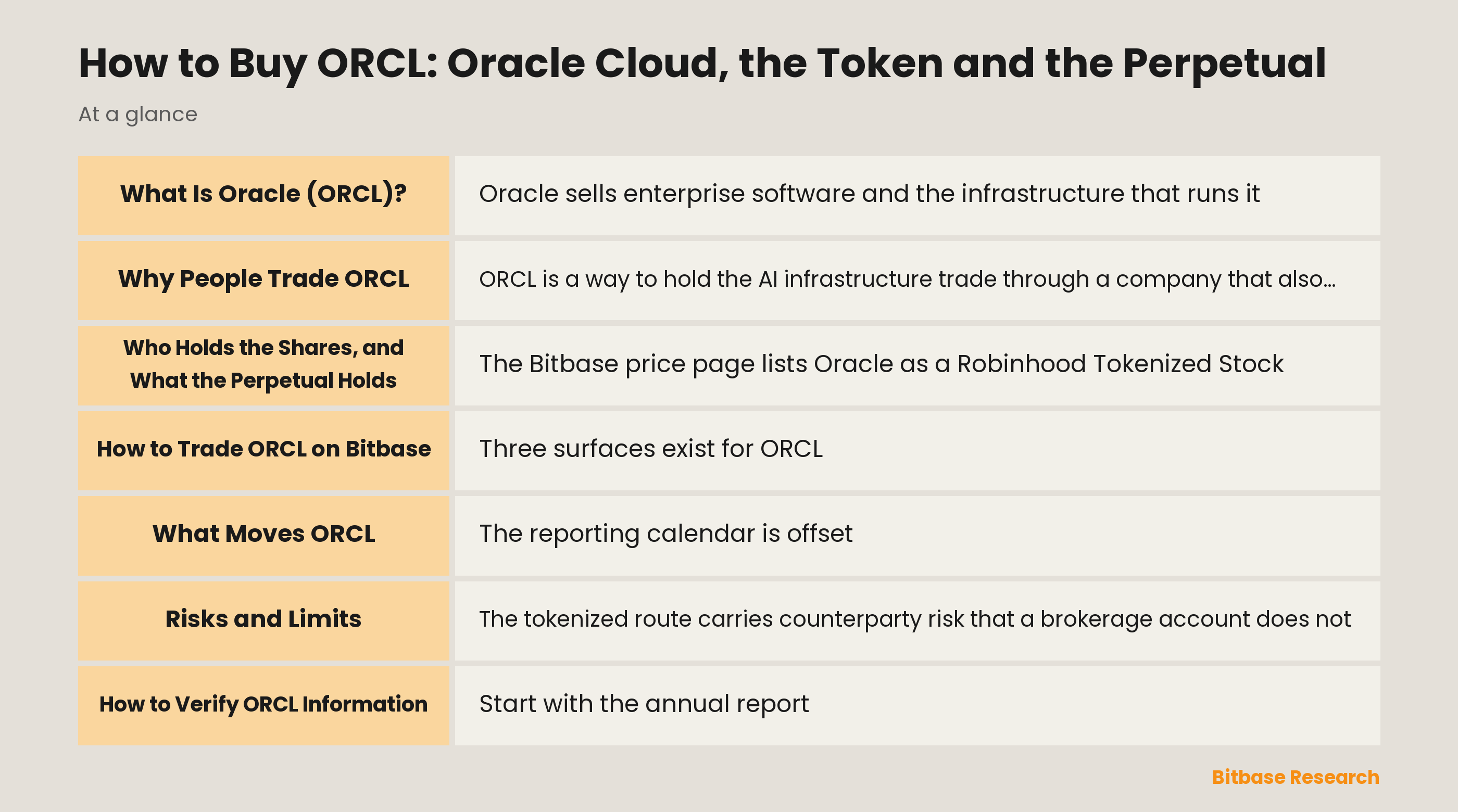 How to trade ORCL on Bitbase: what the Robinhood tokenized stock is, how the perpetual differs, and what moves Oracle
