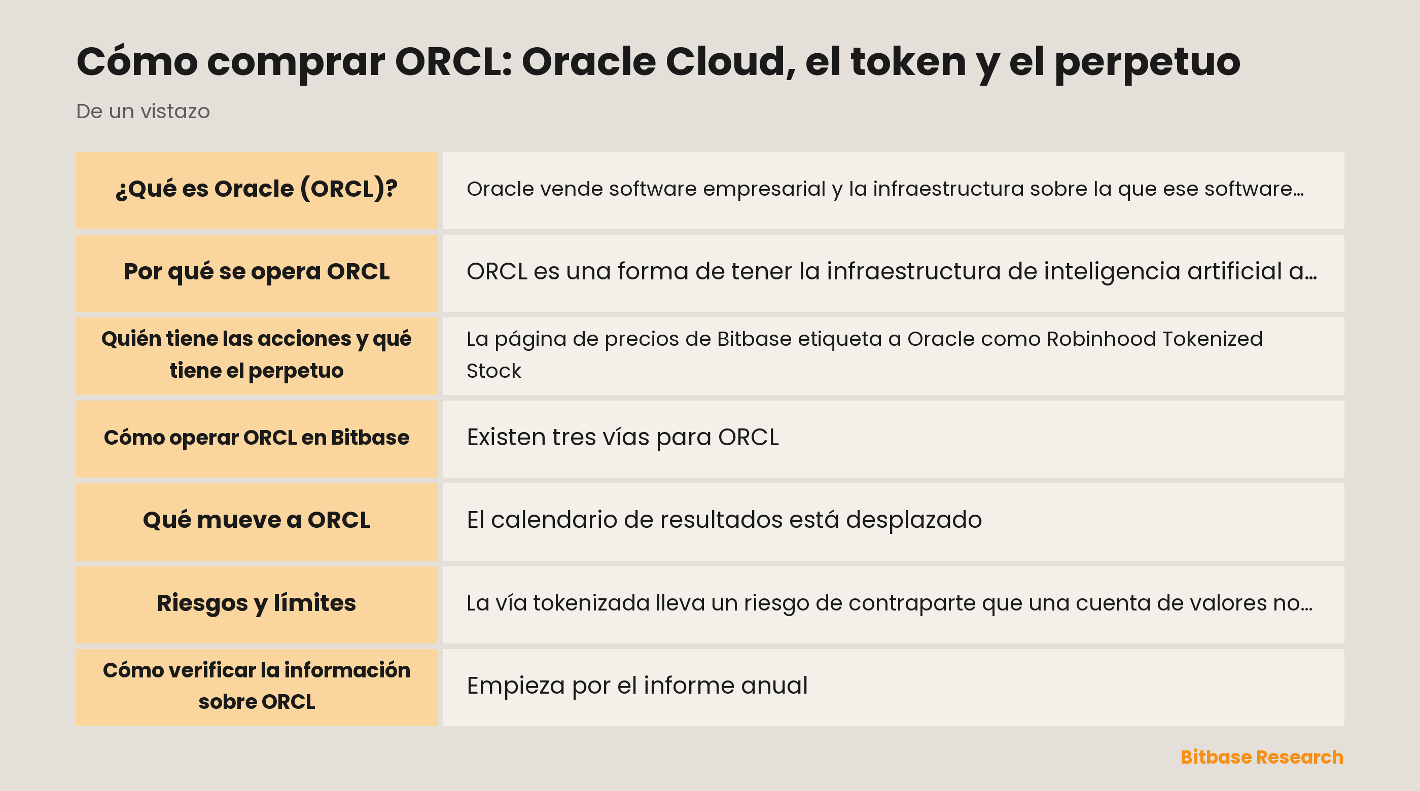 Cómo operar ORCL en Bitbase: qué es la acción tokenizada de Robinhood, en qué se diferencia el perpetuo y qué mueve a Oracle