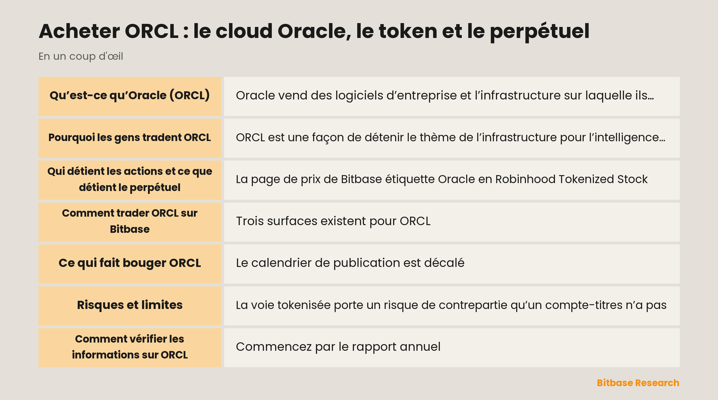 Trader ORCL sur Bitbase : ce qu’est l’action tokenisée Robinhood, en quoi le perpétuel diffère et ce qui fait bouger Oracle