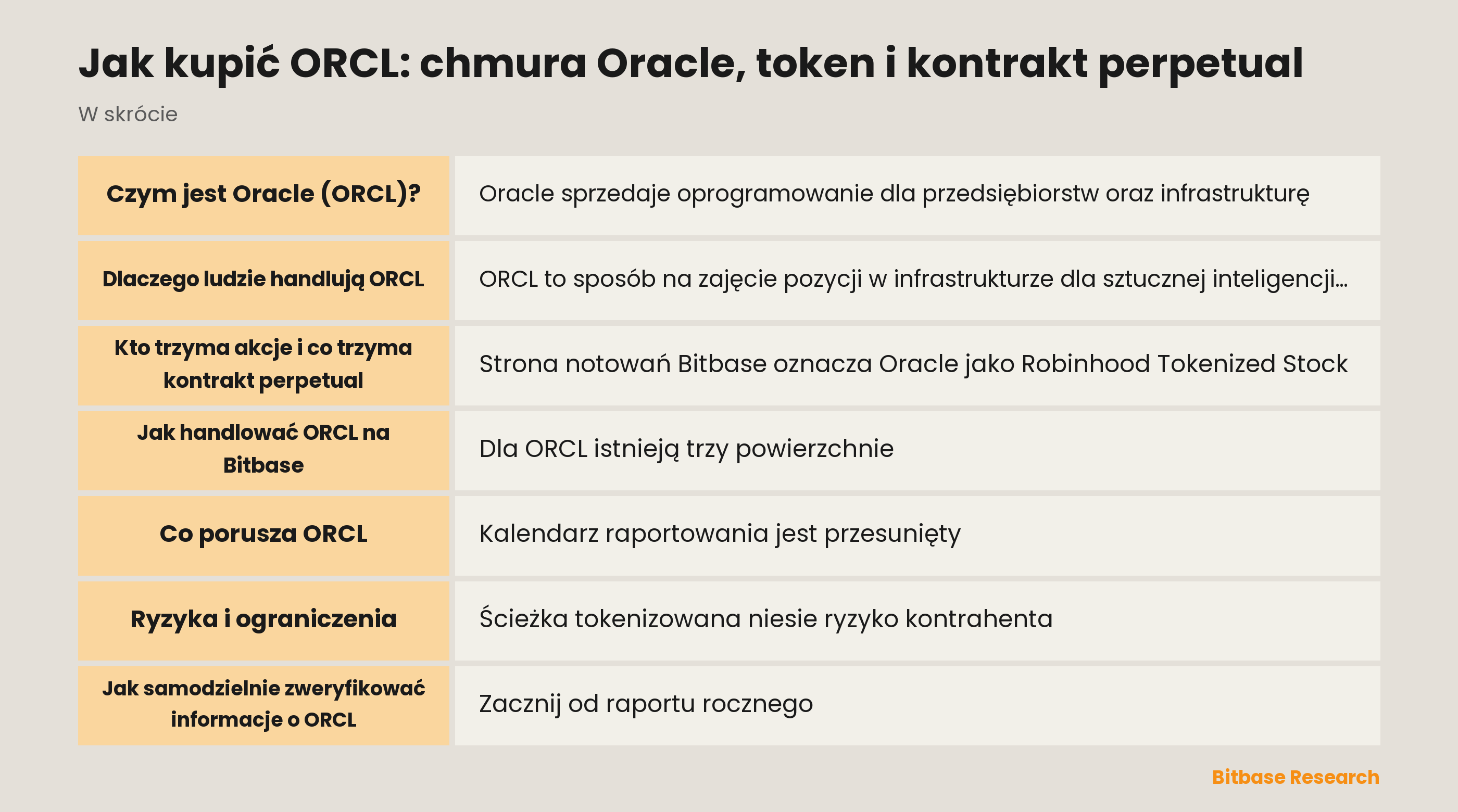 Jak handlować ORCL na Bitbase: czym jest tokenizowana akcja Robinhood, czym różni się kontrakt perpetual i co porusza Oracle