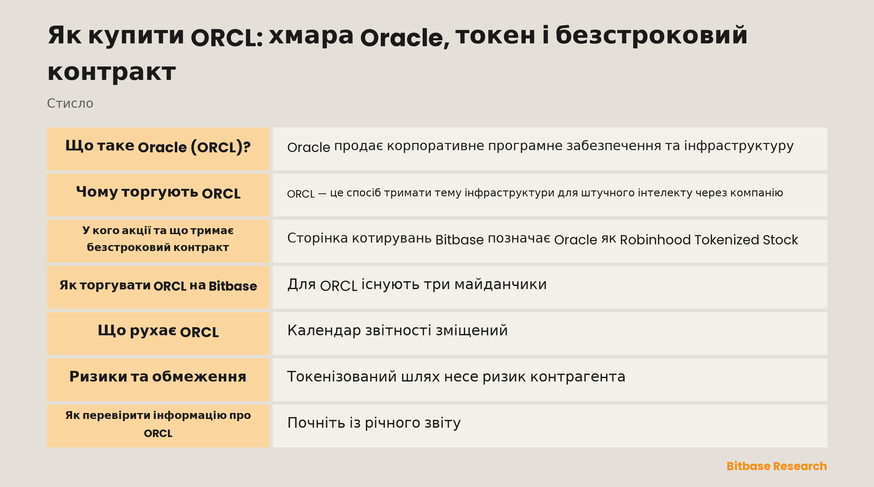 Як торгувати ORCL на Bitbase: що таке токенізована акція Robinhood, чим відрізняється безстроковий контракт і що рухає Oracle