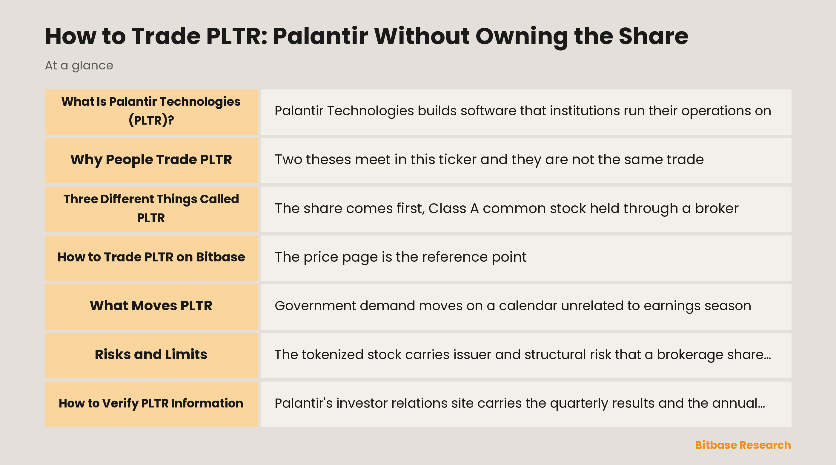 Key points on PLTR, Palantir, and the two ways it trades on Bitbase