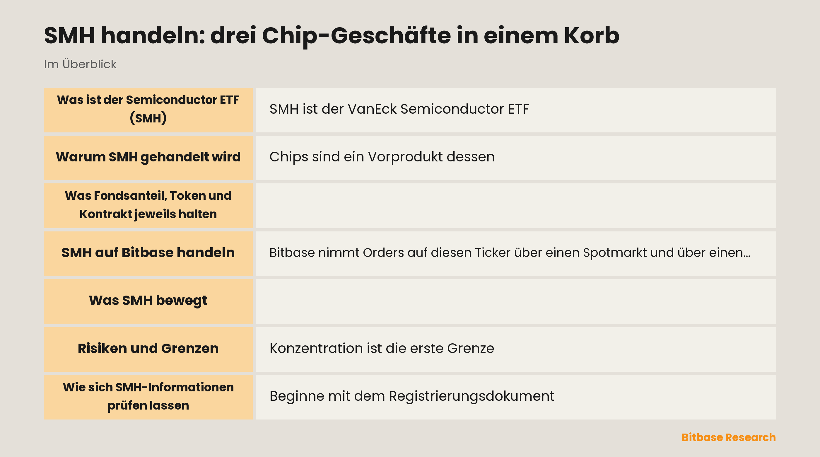 SMH handeln: drei Chip-Geschäfte in einem Korb: die wichtigsten Punkte auf einen Blick