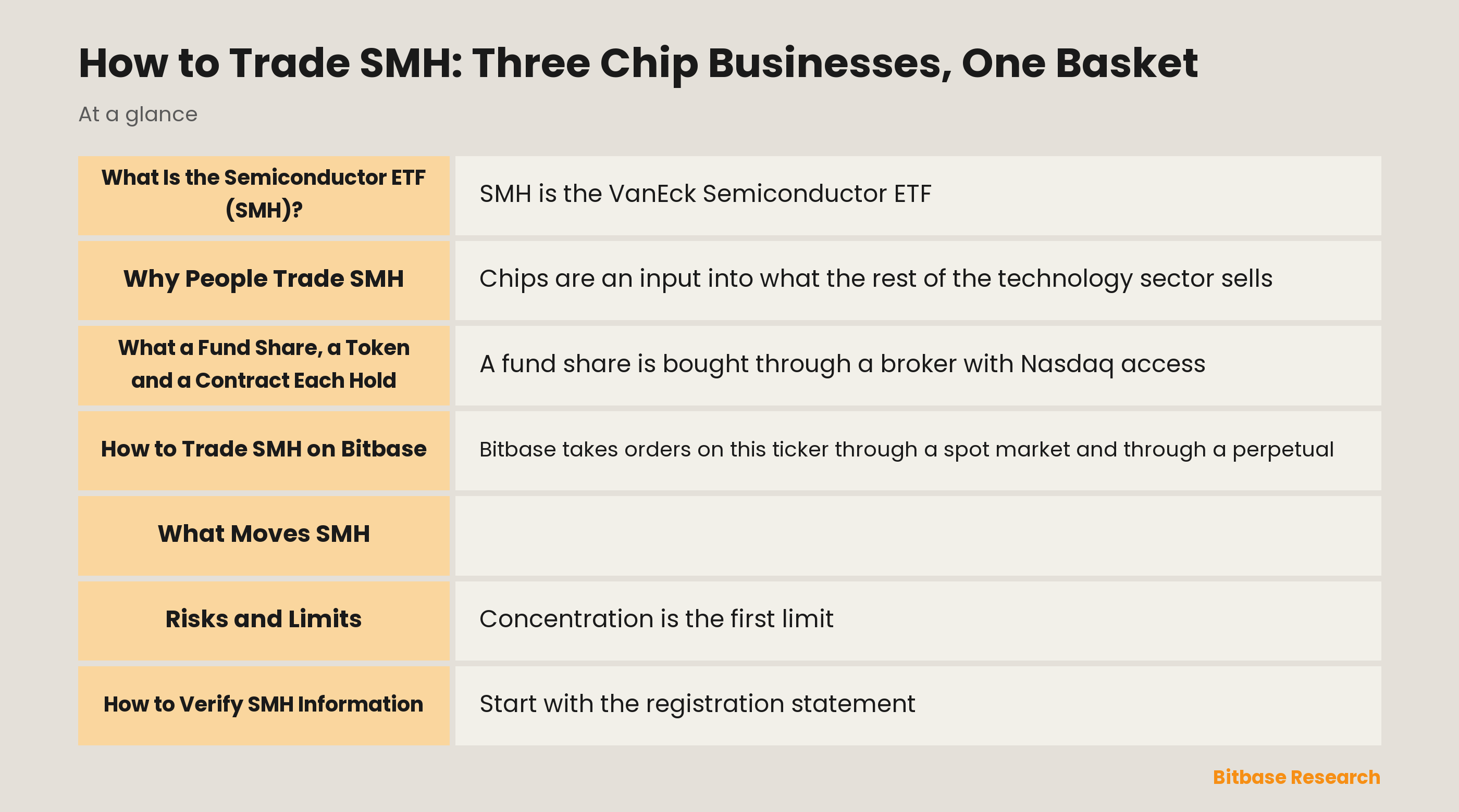 How to Trade SMH: Three Chip Businesses, One Basket: key points at a glance