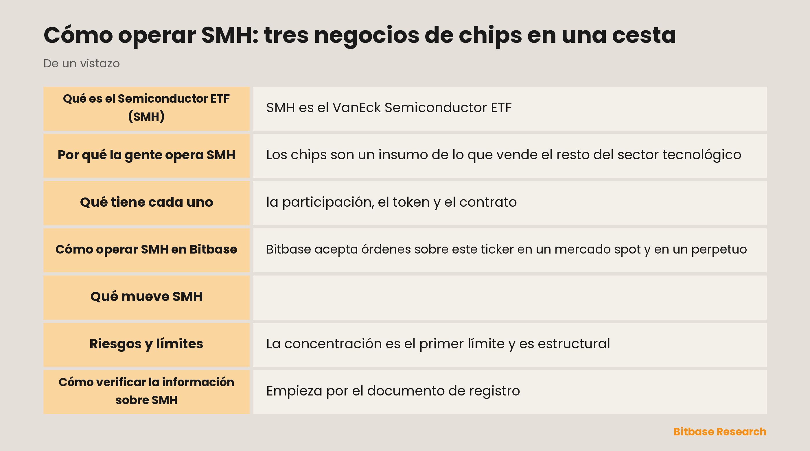 Cómo operar SMH: tres negocios de chips en una cesta: puntos clave de un vistazo
