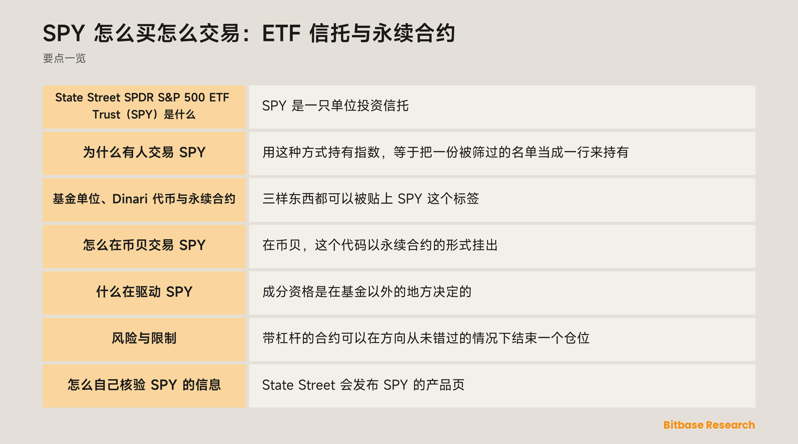 SPY 怎么买怎么交易：ETF 信托与永续合约: 要点一览图