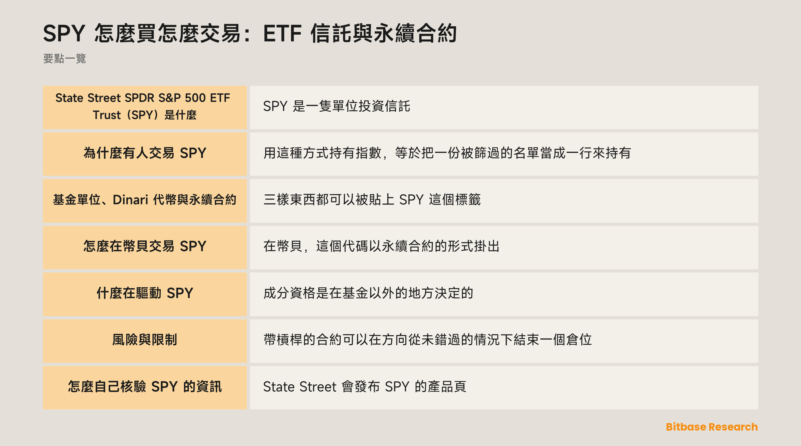 SPY 怎麼買怎麼交易：ETF 信託與永續合約: 要點一覽圖
