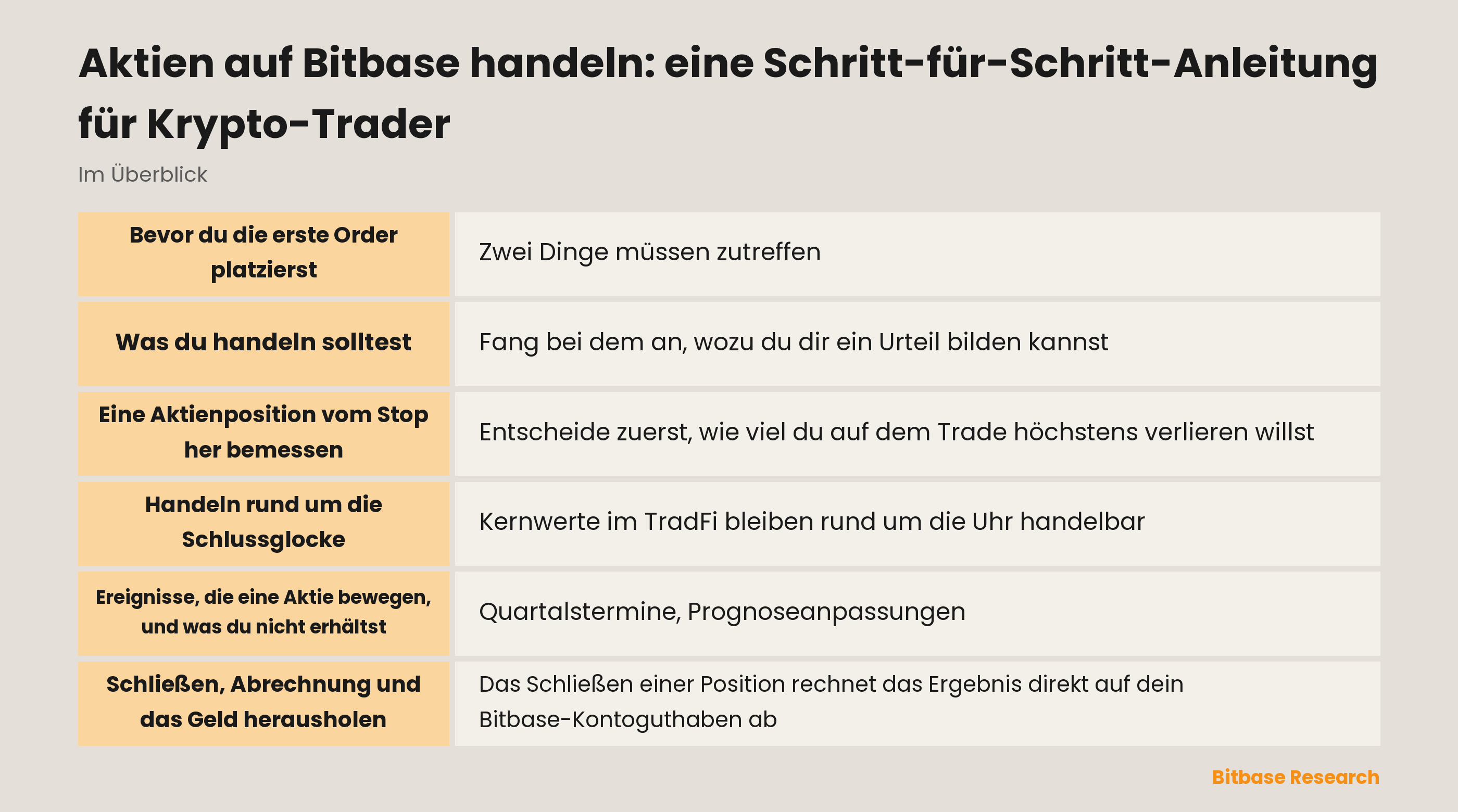 Aktien auf Bitbase handeln: wo man anfängt, wie man die Größe vom Stop ableitet und wie Handelszeiten das Risiko verändern