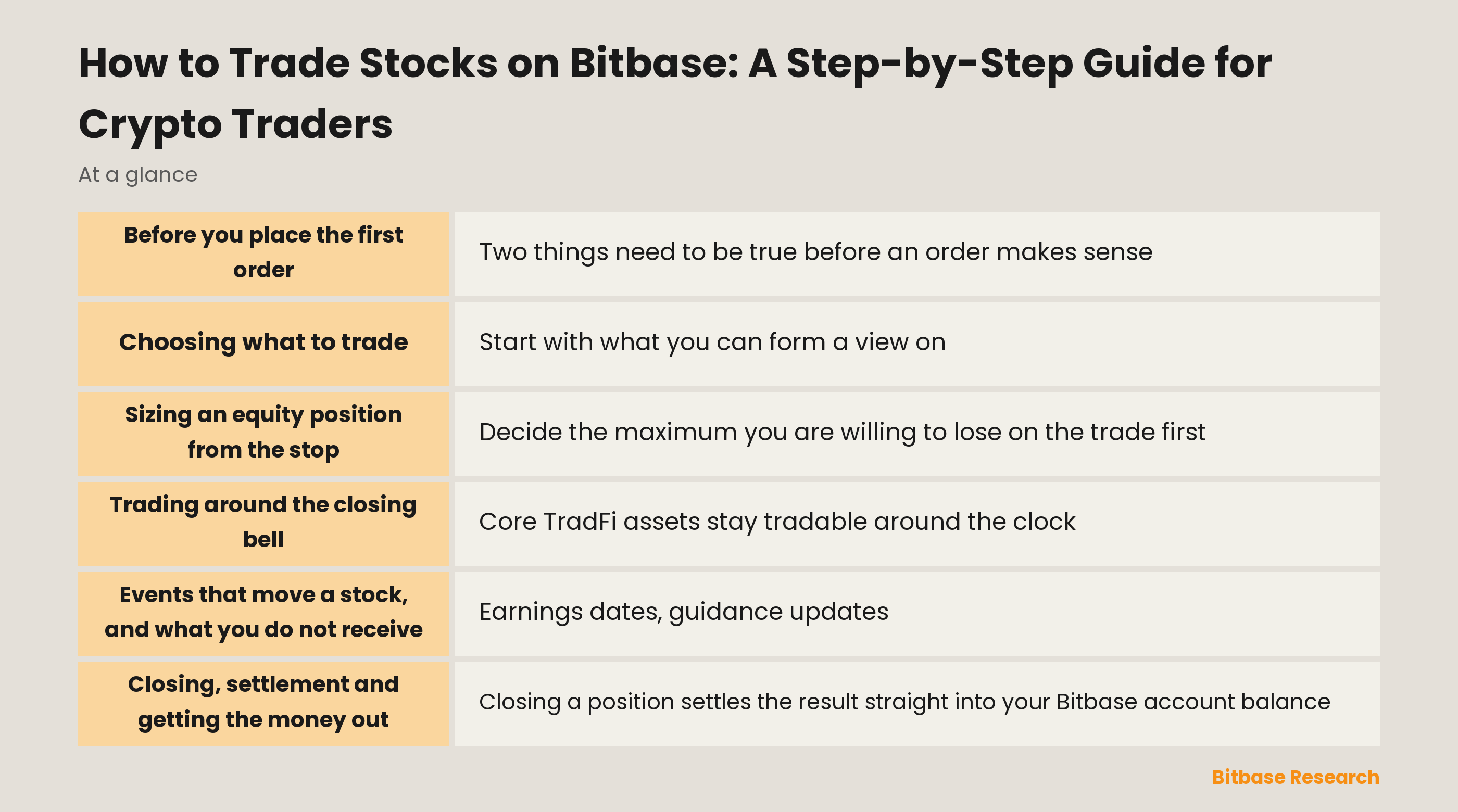 Trading stocks on Bitbase: where to start, how to size a position from the stop, and how market hours change the risk