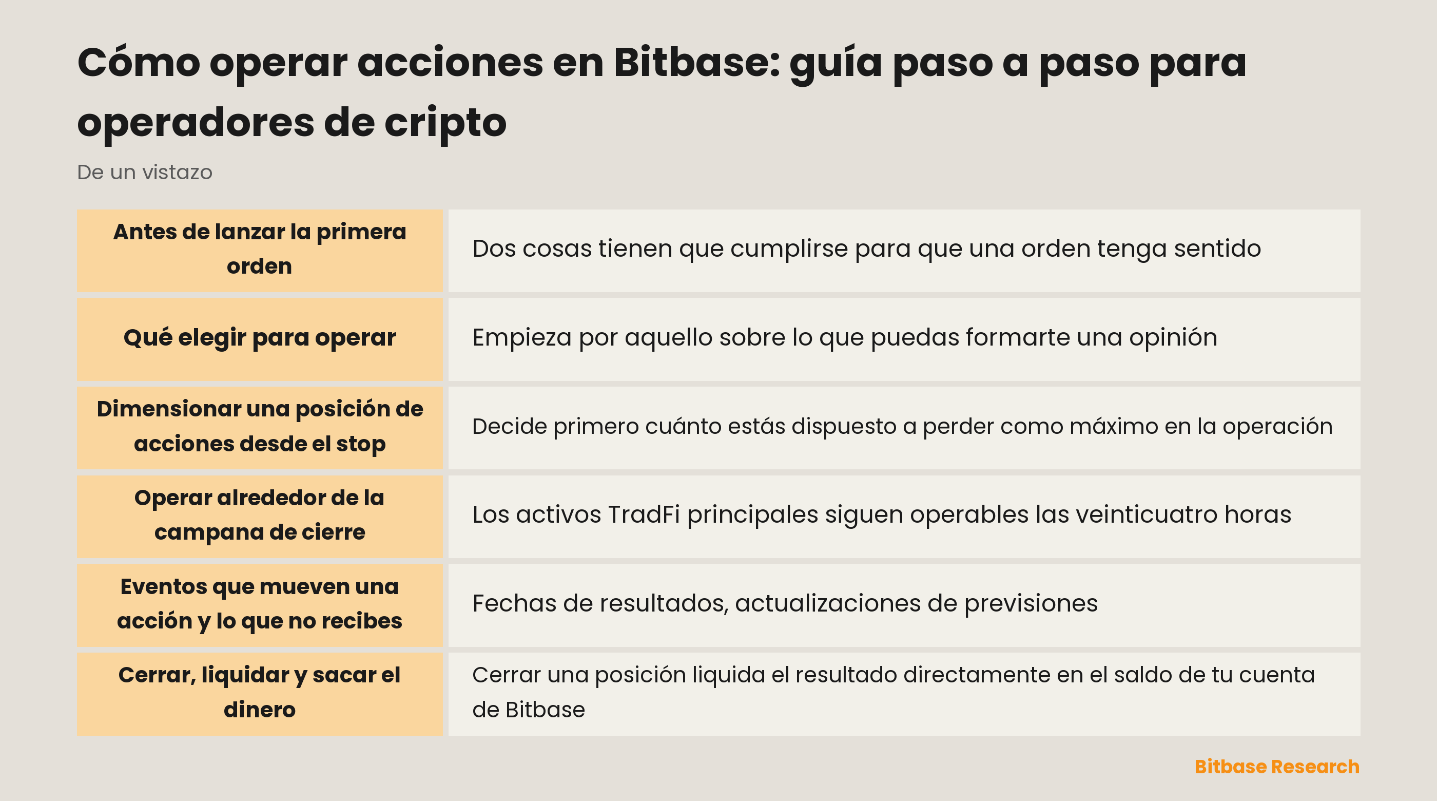 Operar acciones en Bitbase: por dónde empezar, cómo dimensionar desde el stop y cómo los horarios de mercado cambian el riesgo