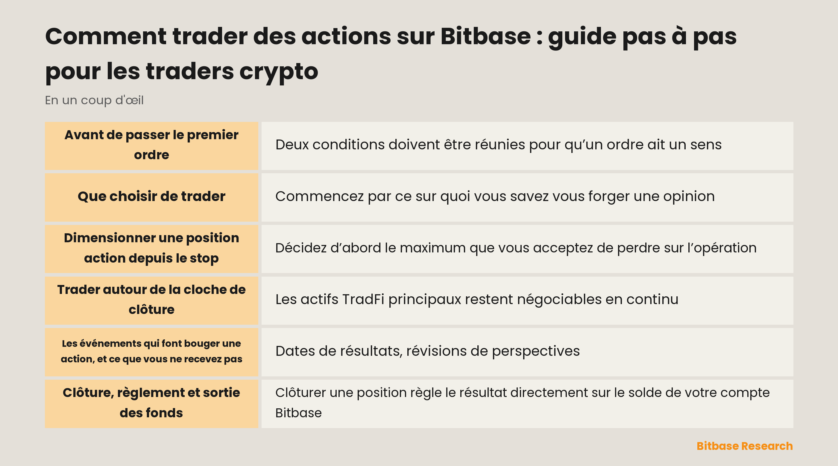 Trader des actions sur Bitbase : par où commencer, comment dimensionner depuis le stop, et comment les horaires de marché changent le risque